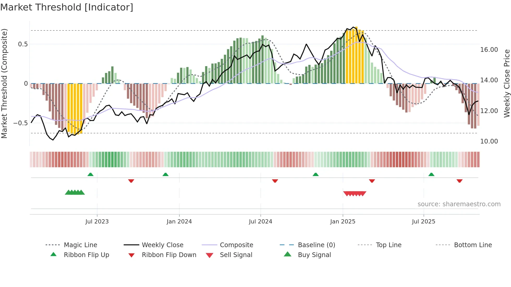 CGBD weekly Market Threshold chart
