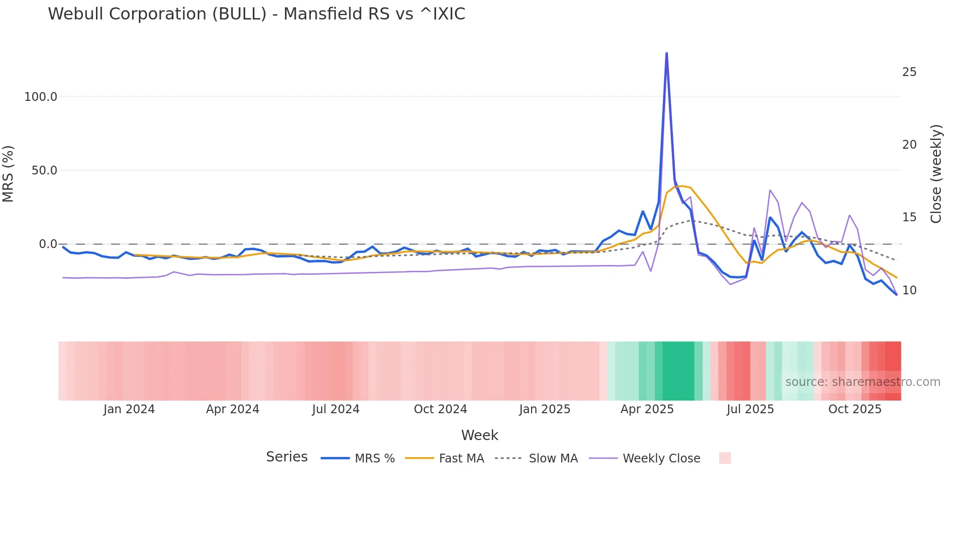 BULL Mansfield Relative Strength chart