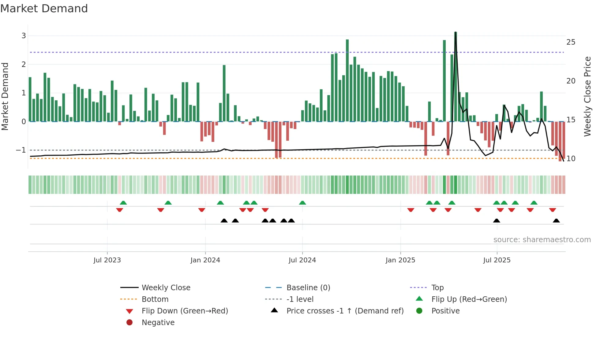 BULL weekly Market Demand chart