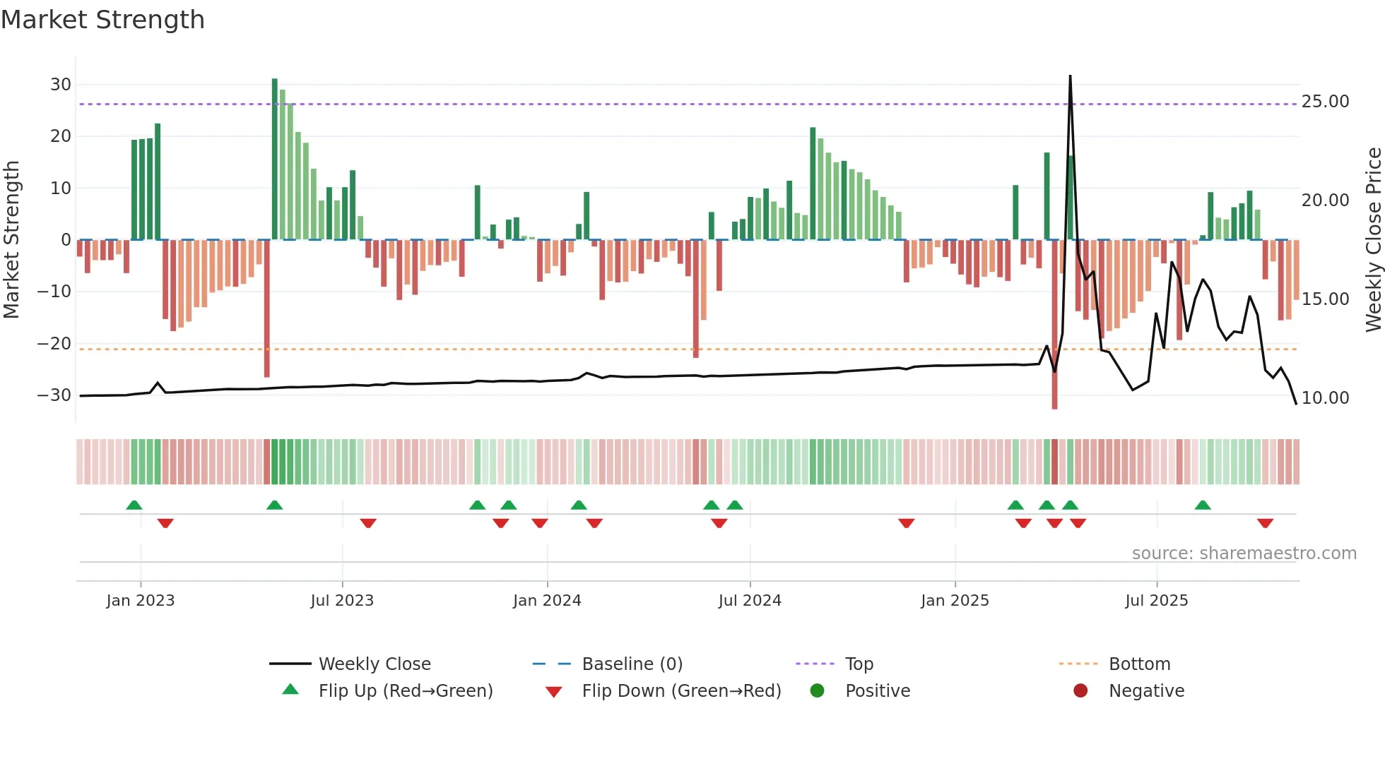 BULL weekly Market Strength chart