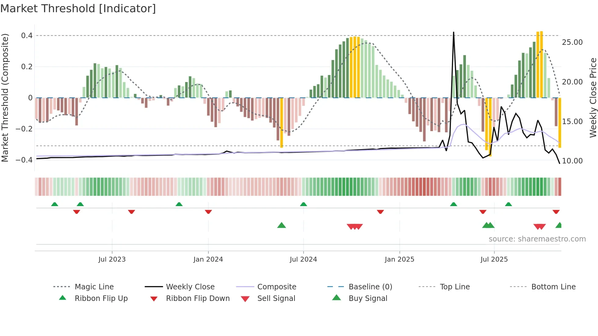 BULL weekly Market Threshold chart