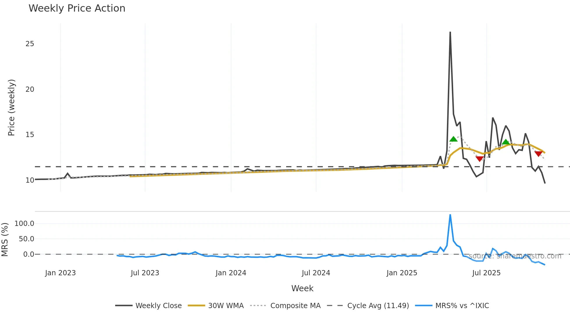 BULL weekly Price Action chart, closing 2025-11-03