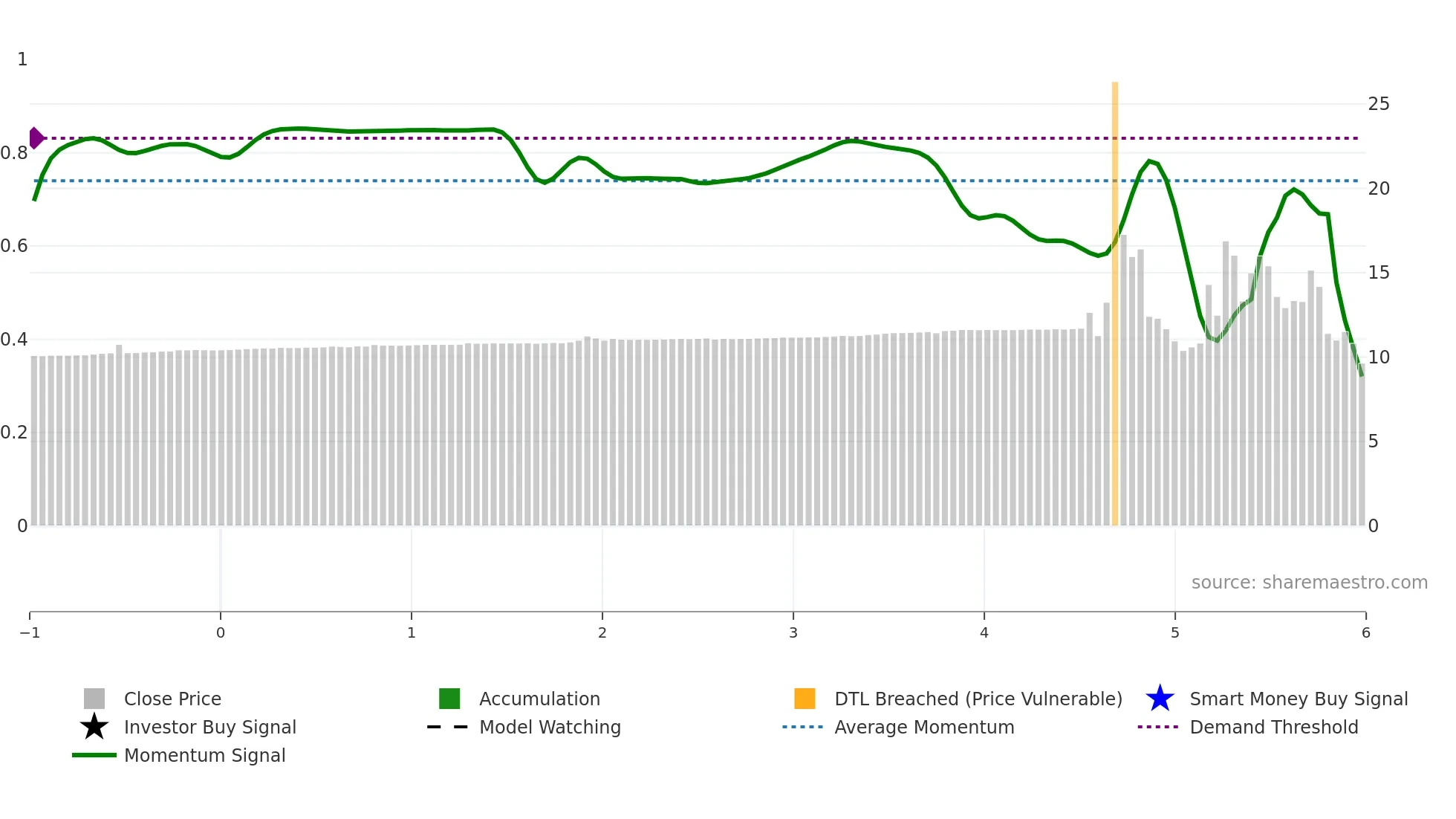 BULL weekly Smart Money chart