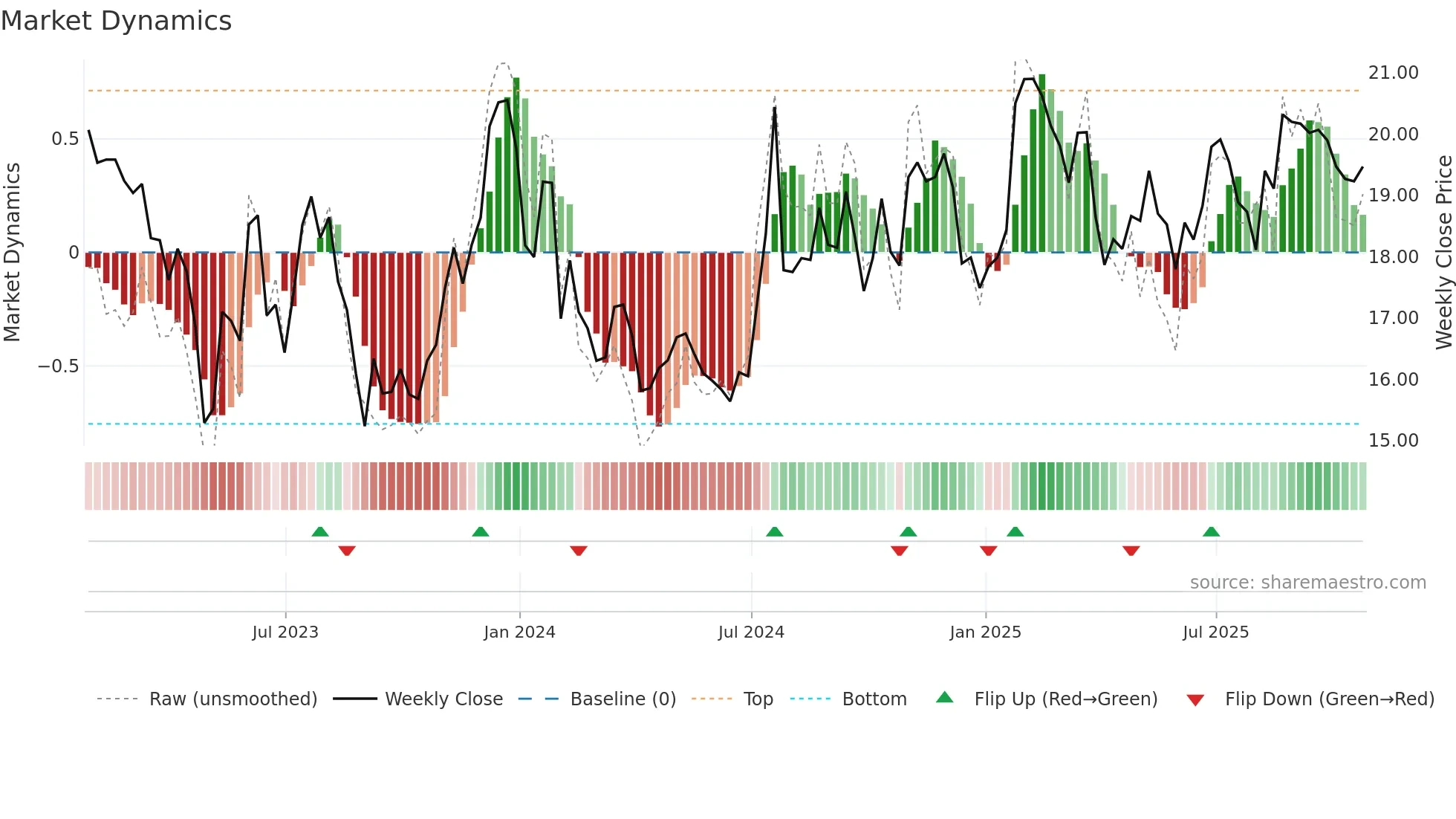 CZNC weekly Market Dynamics chart