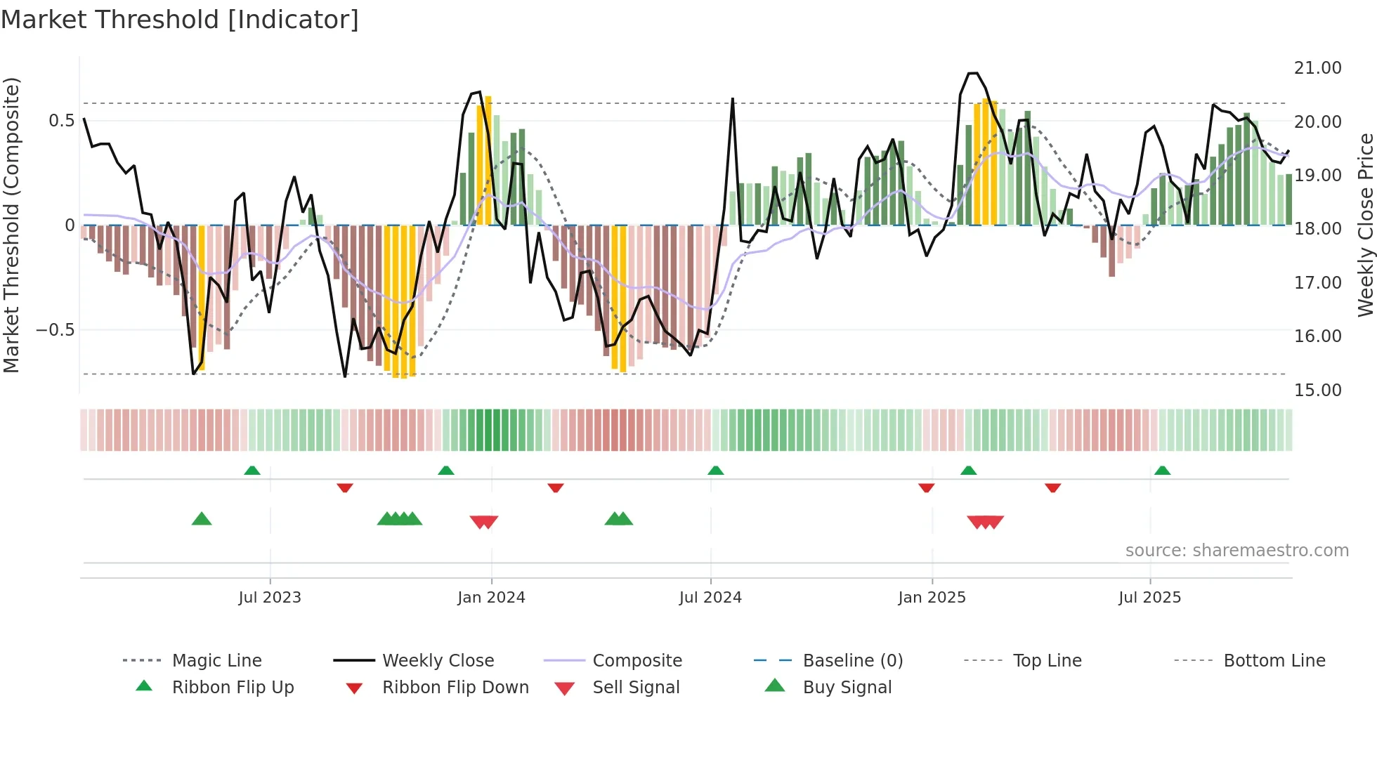CZNC weekly Market Threshold chart