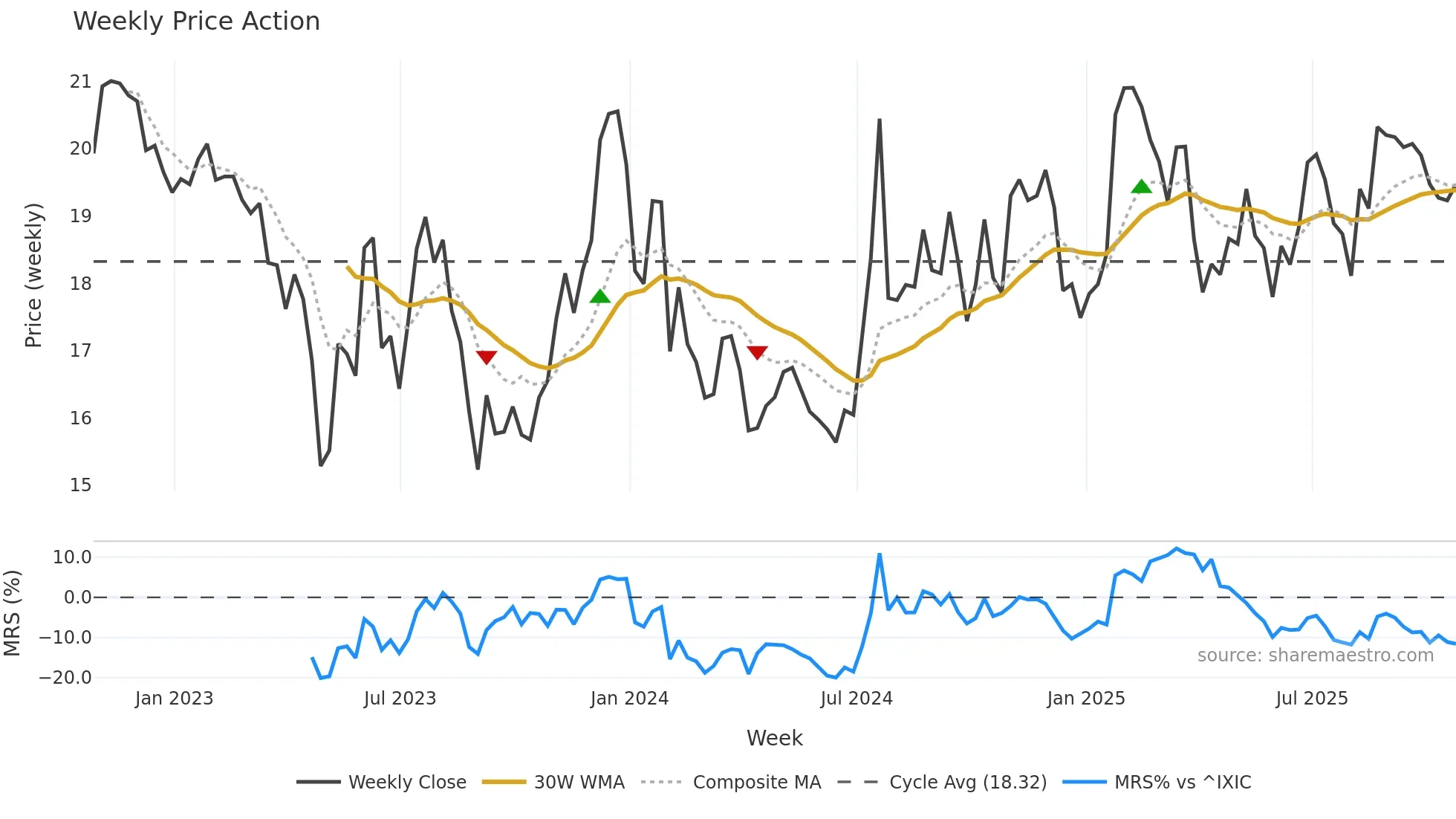 CZNC weekly Price Action chart, closing 2025-10-24