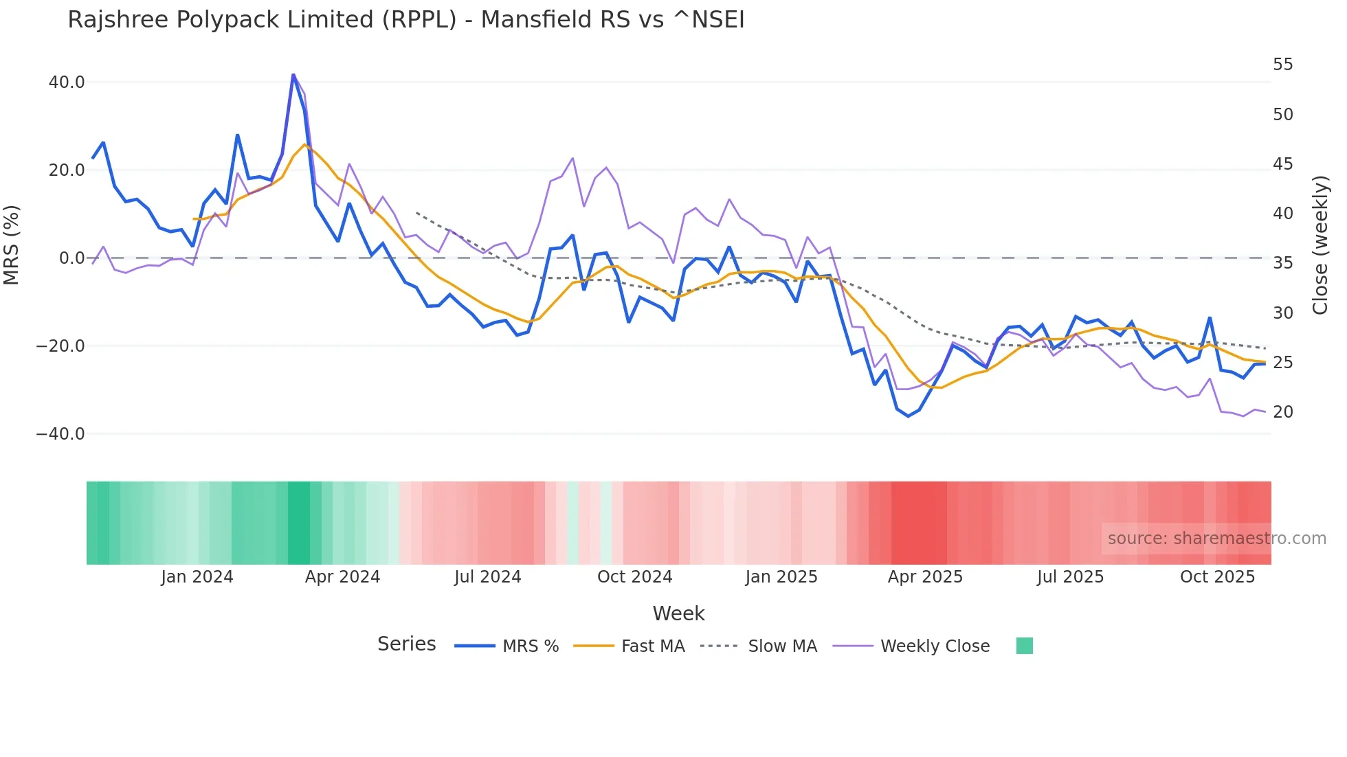 RPPL Mansfield Relative Strength chart