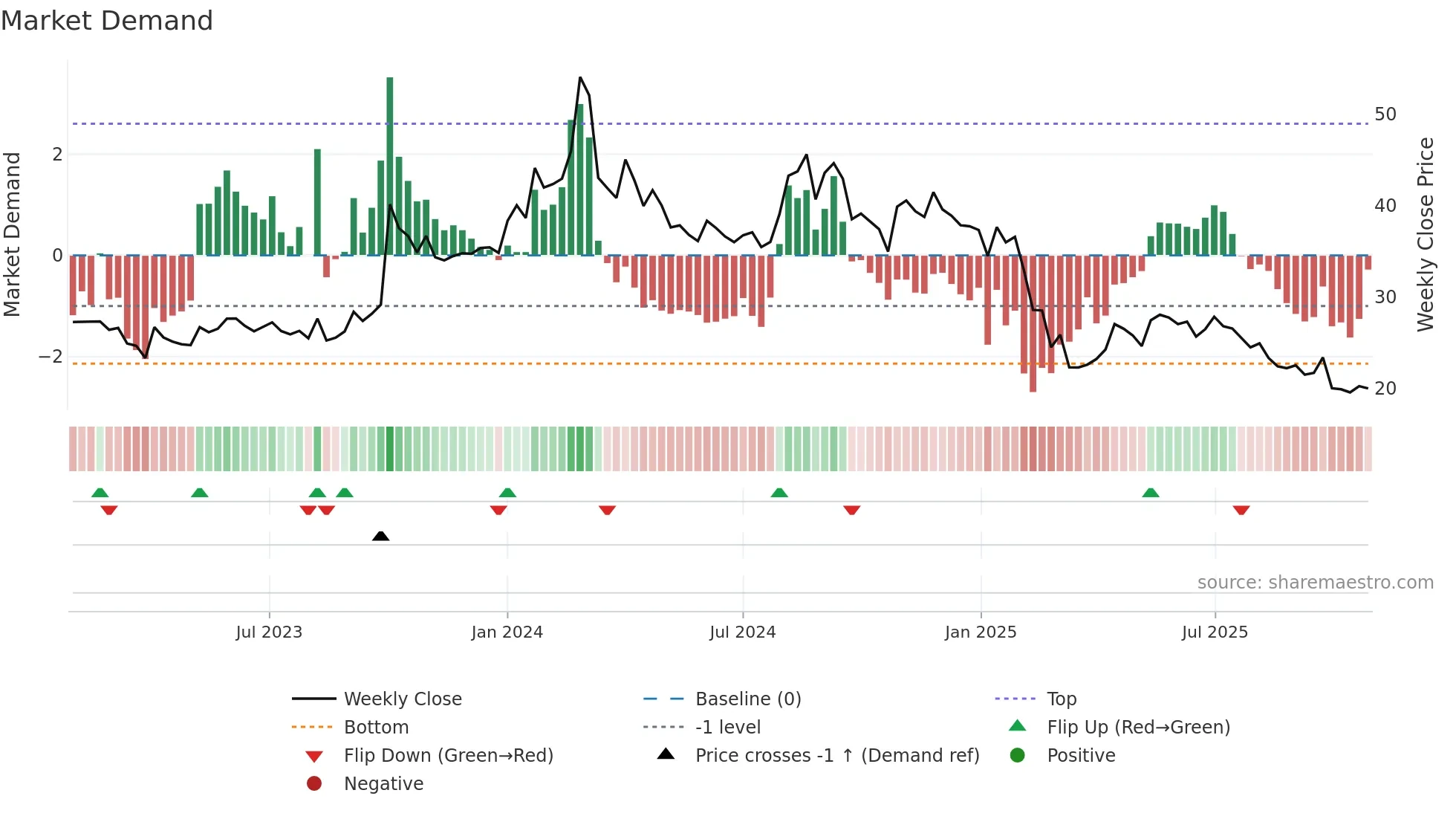 RPPL weekly Market Demand chart
