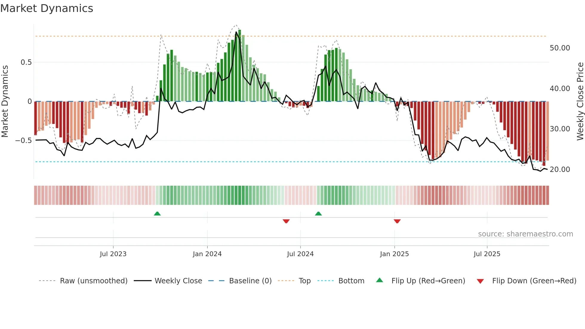 RPPL weekly Market Dynamics chart