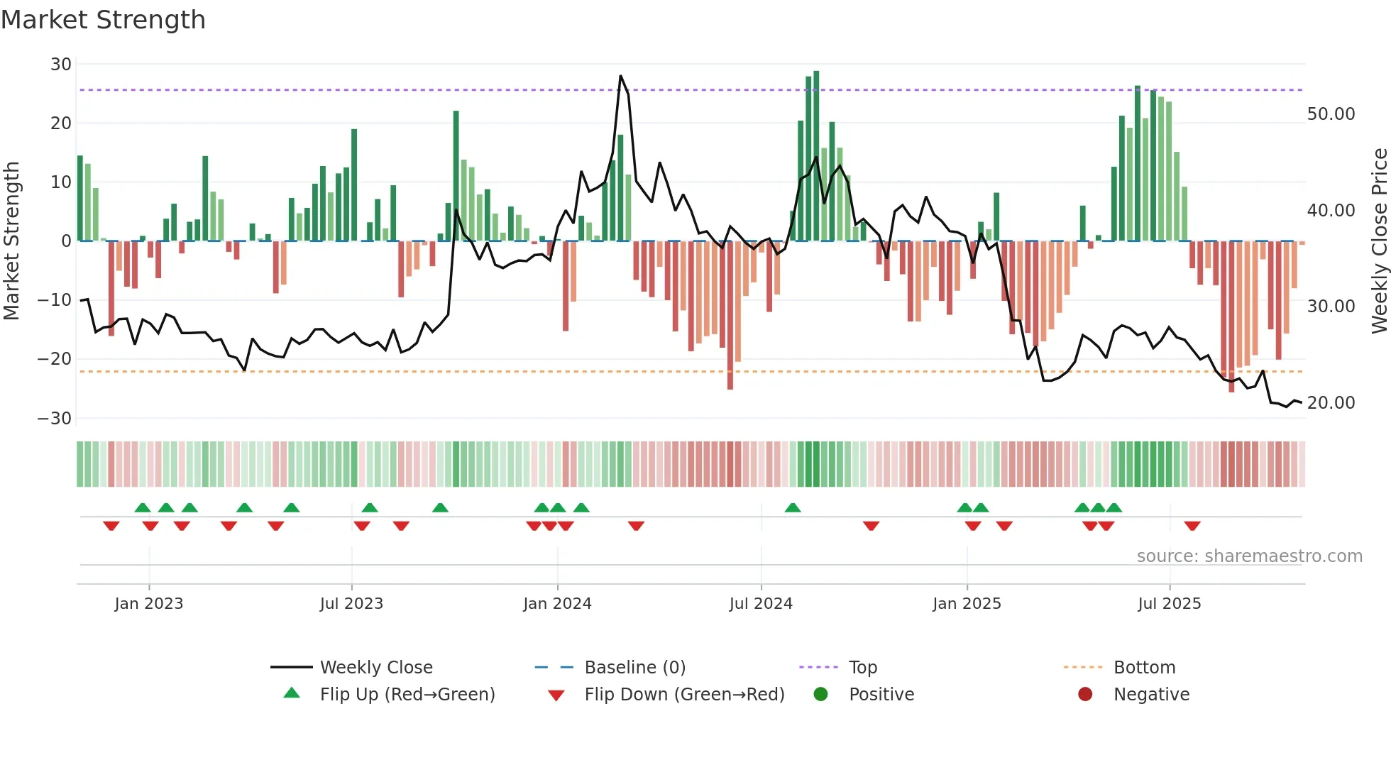 RPPL weekly Market Strength chart