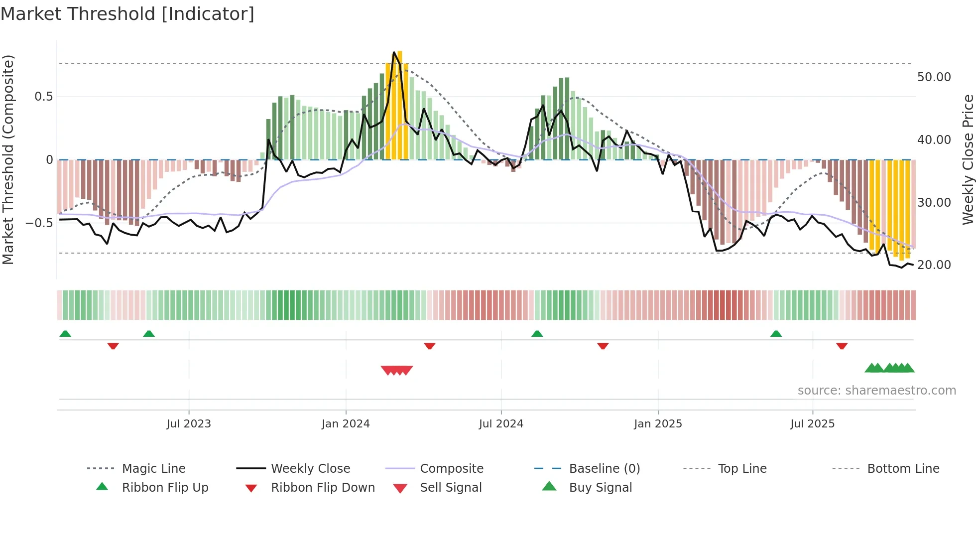 RPPL weekly Market Threshold chart