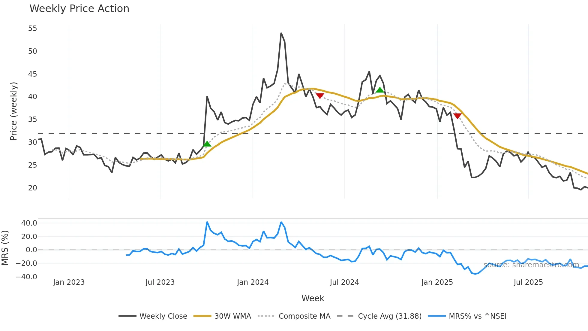 RPPL weekly Price Action chart, closing 2025-10-27