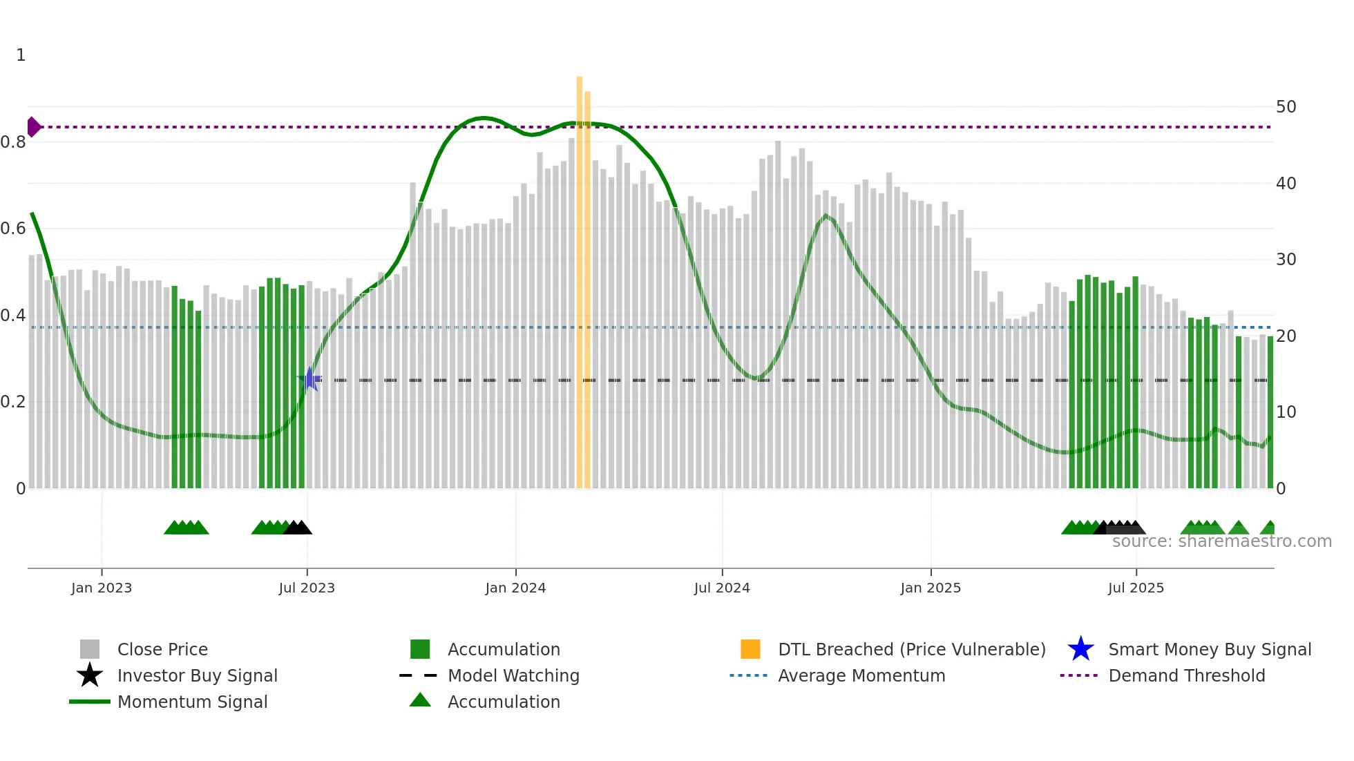 RPPL weekly Smart Money chart