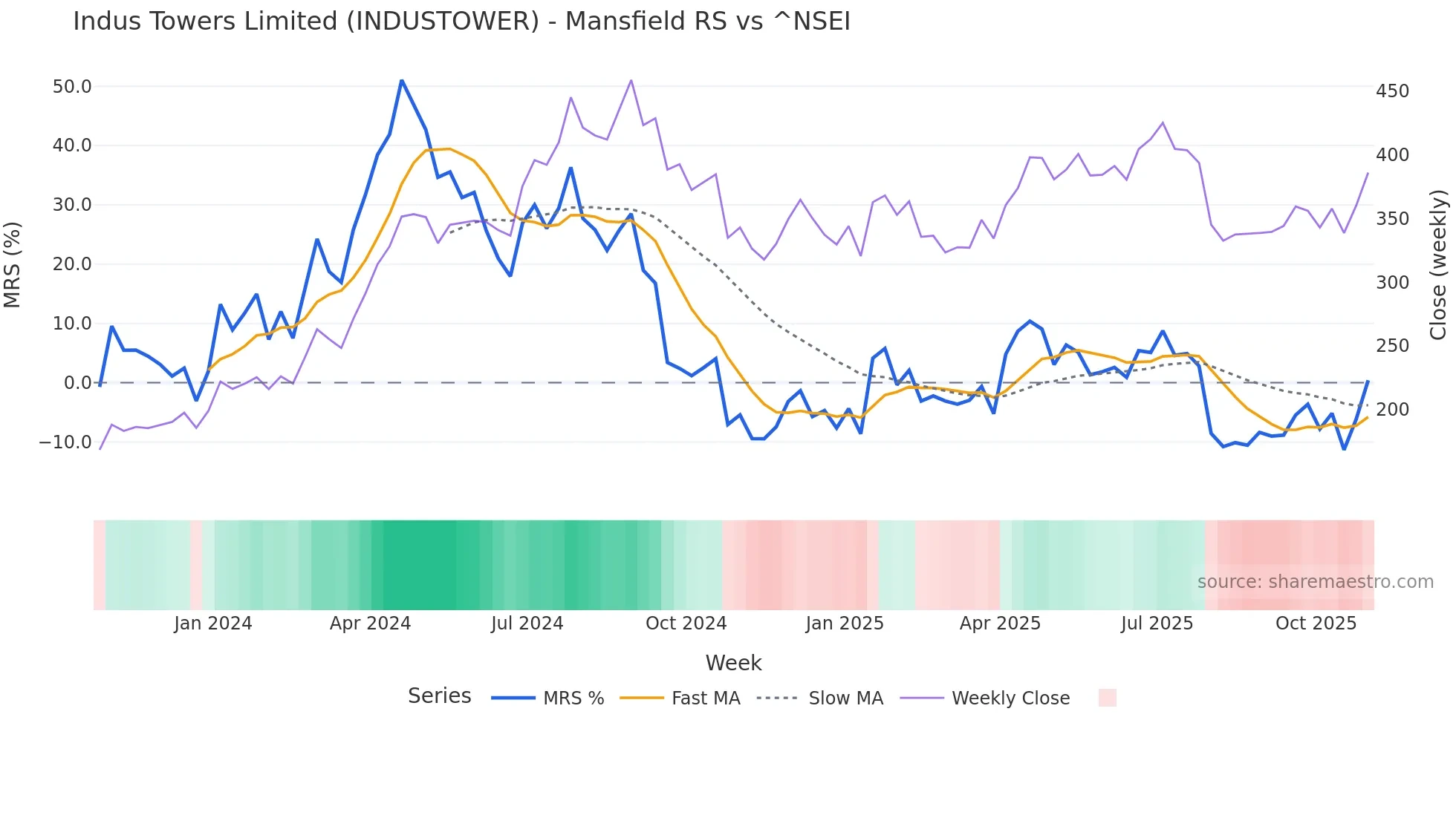 INDUSTOWER Mansfield Relative Strength chart