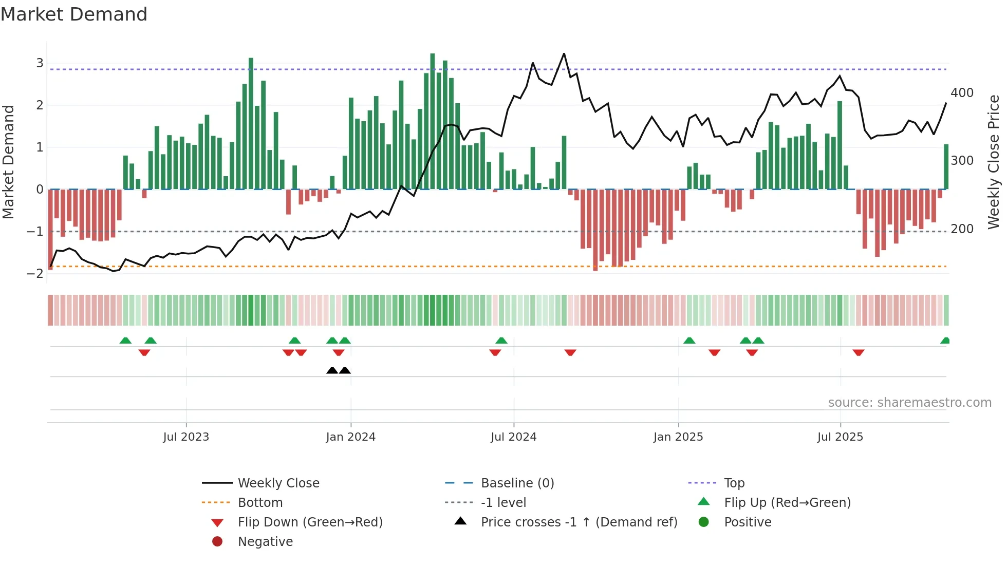 INDUSTOWER weekly Market Demand chart
