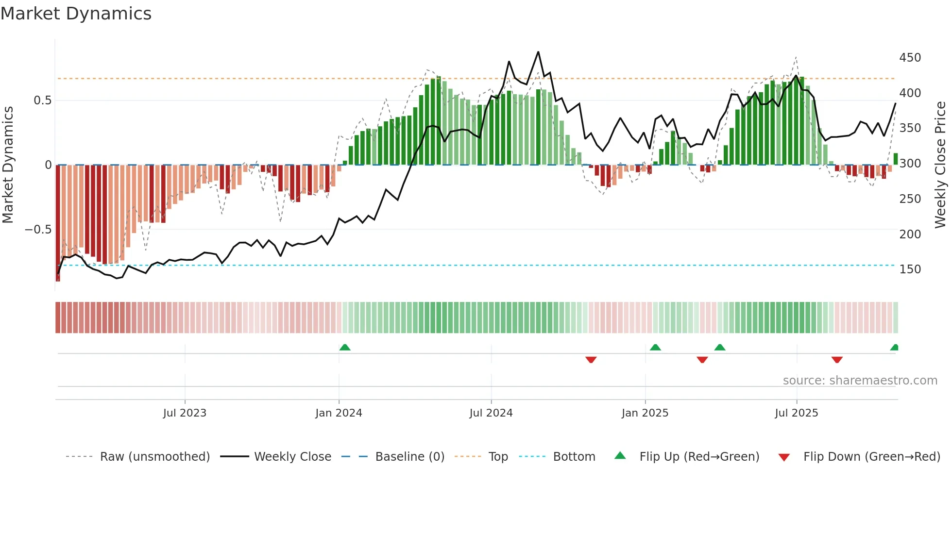 INDUSTOWER weekly Market Dynamics chart