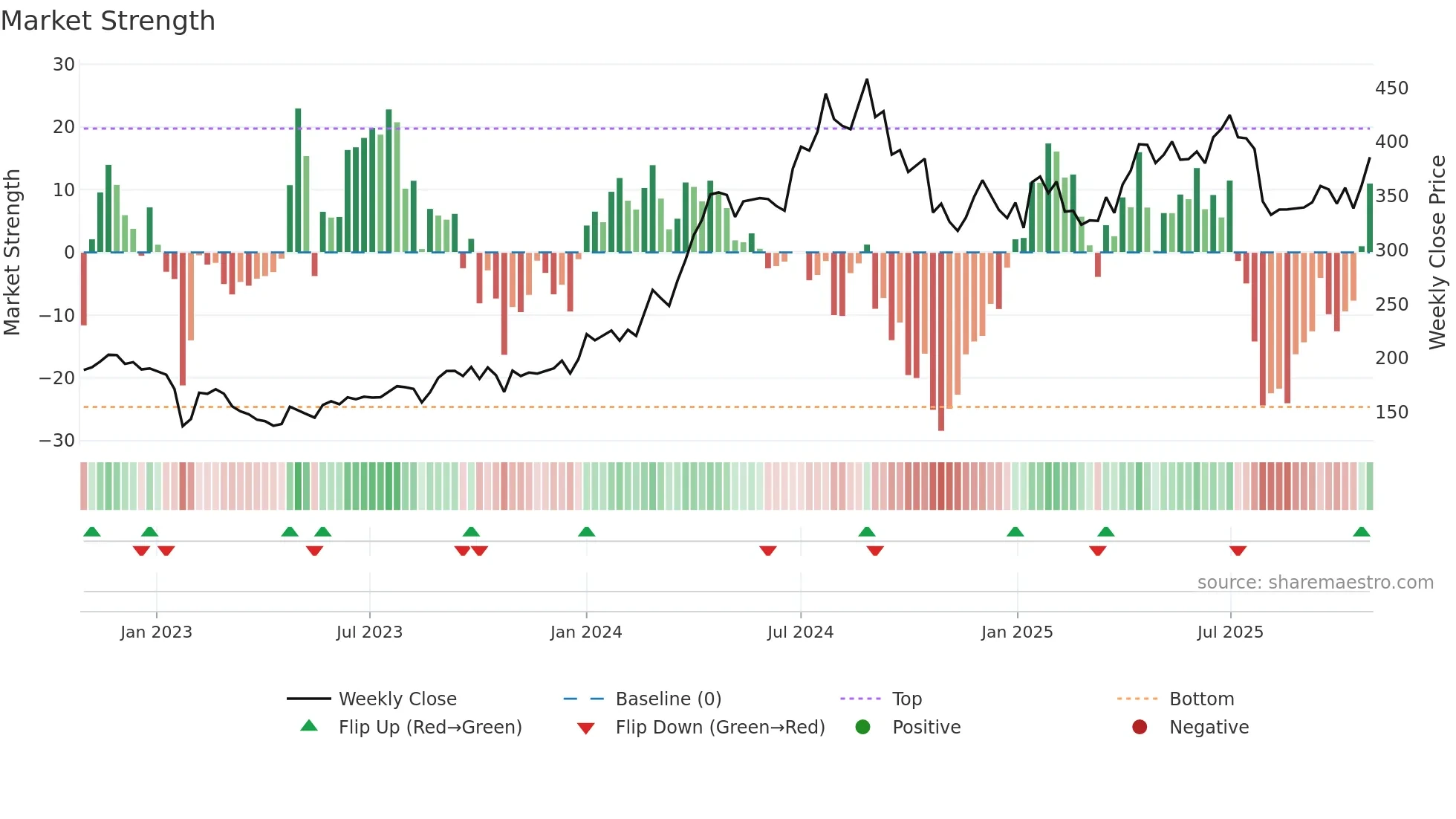 INDUSTOWER weekly Market Strength chart