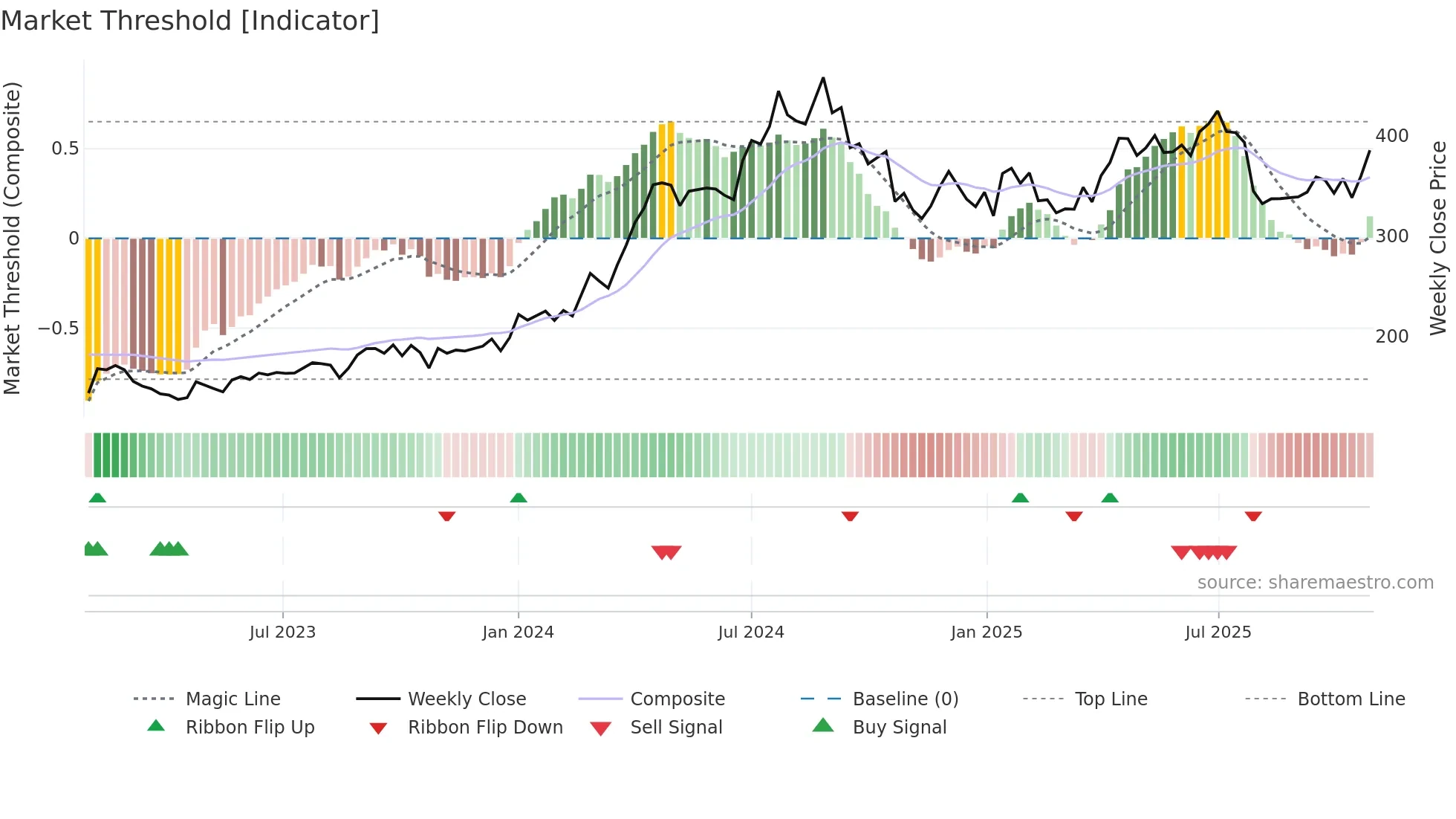 INDUSTOWER weekly Market Threshold chart