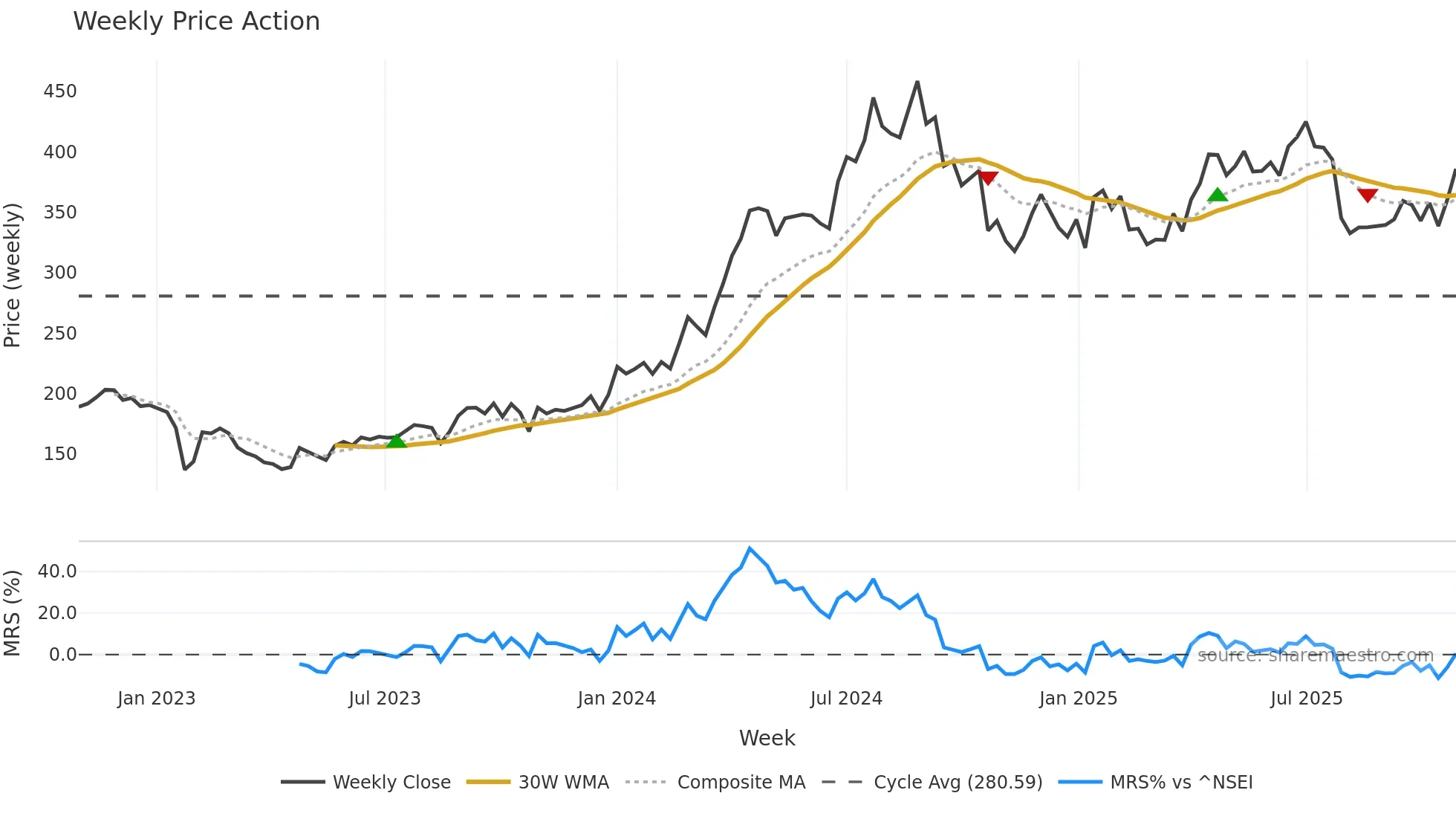 INDUSTOWER weekly Price Action chart, closing 2025-10-27