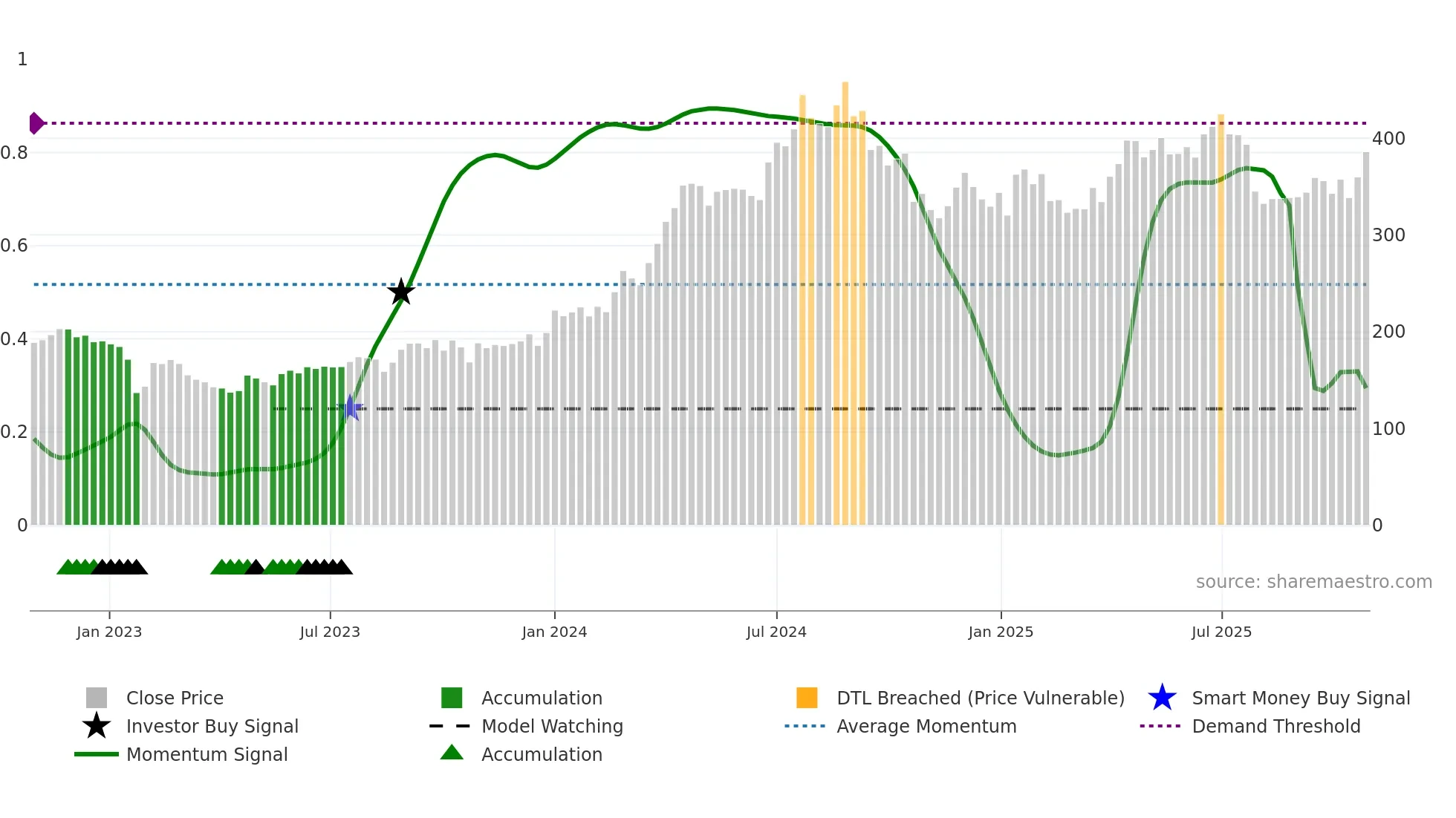 INDUSTOWER weekly Smart Money chart
