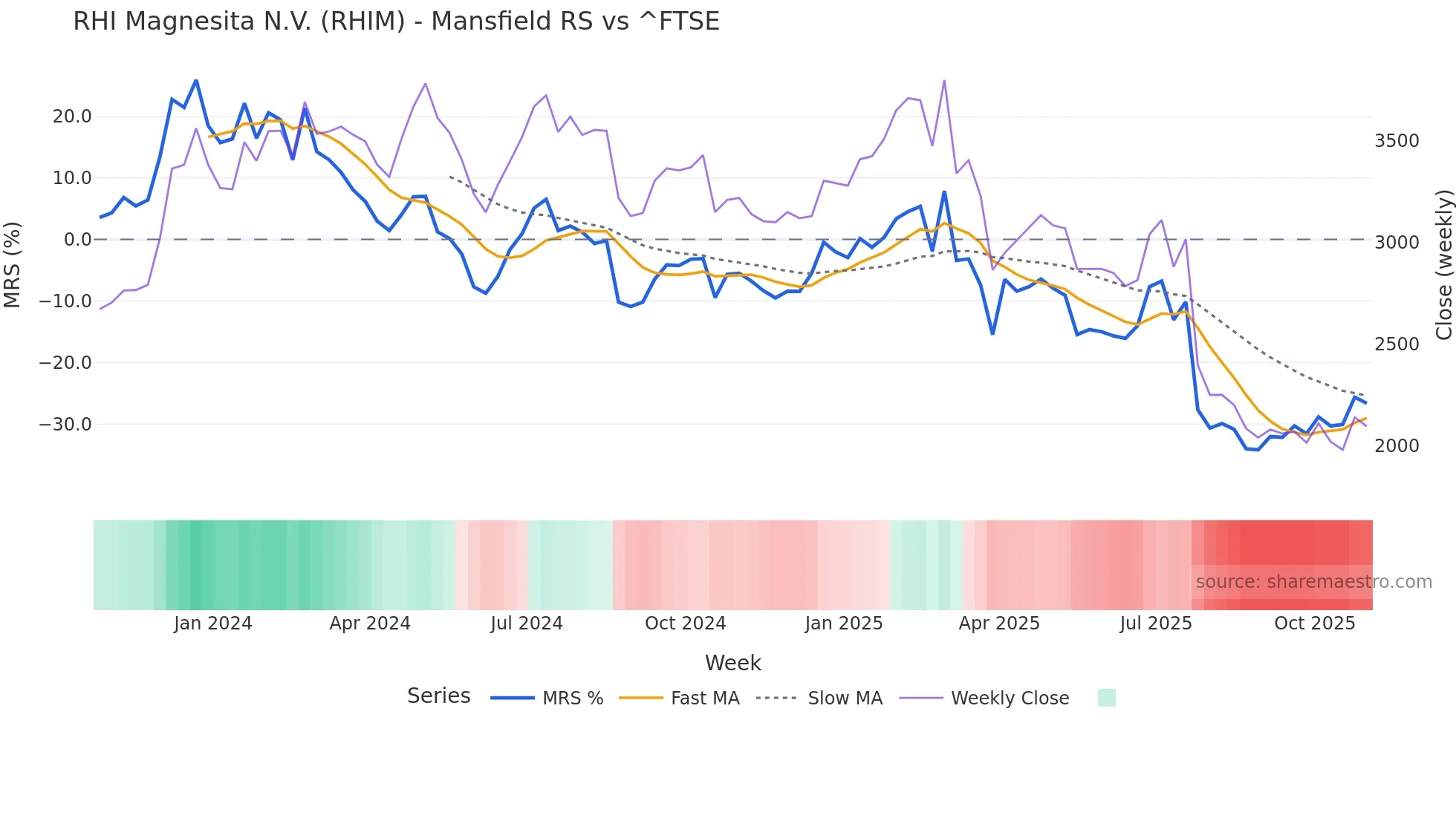 RHIM Mansfield Relative Strength chart