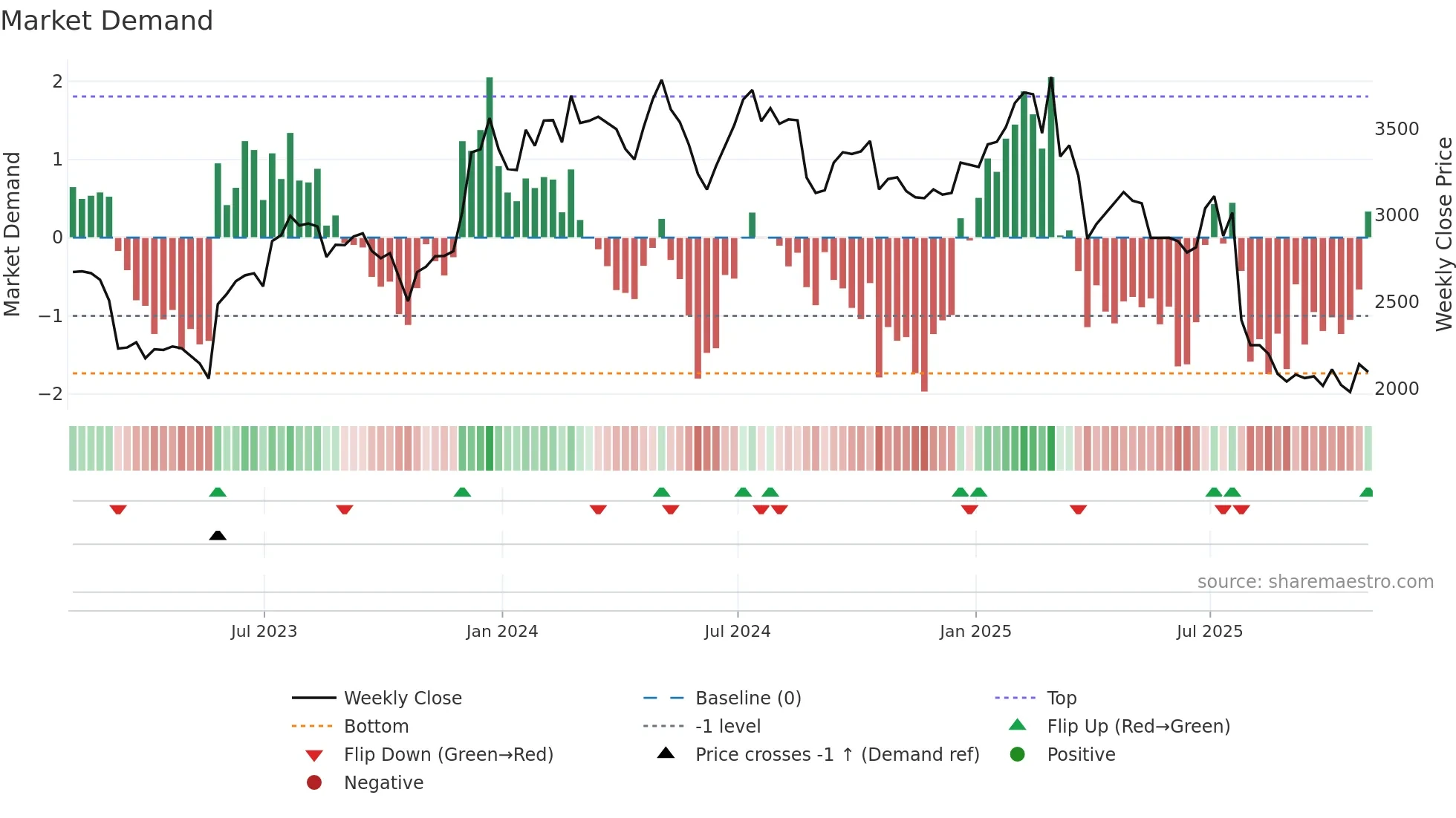 RHIM weekly Market Demand chart