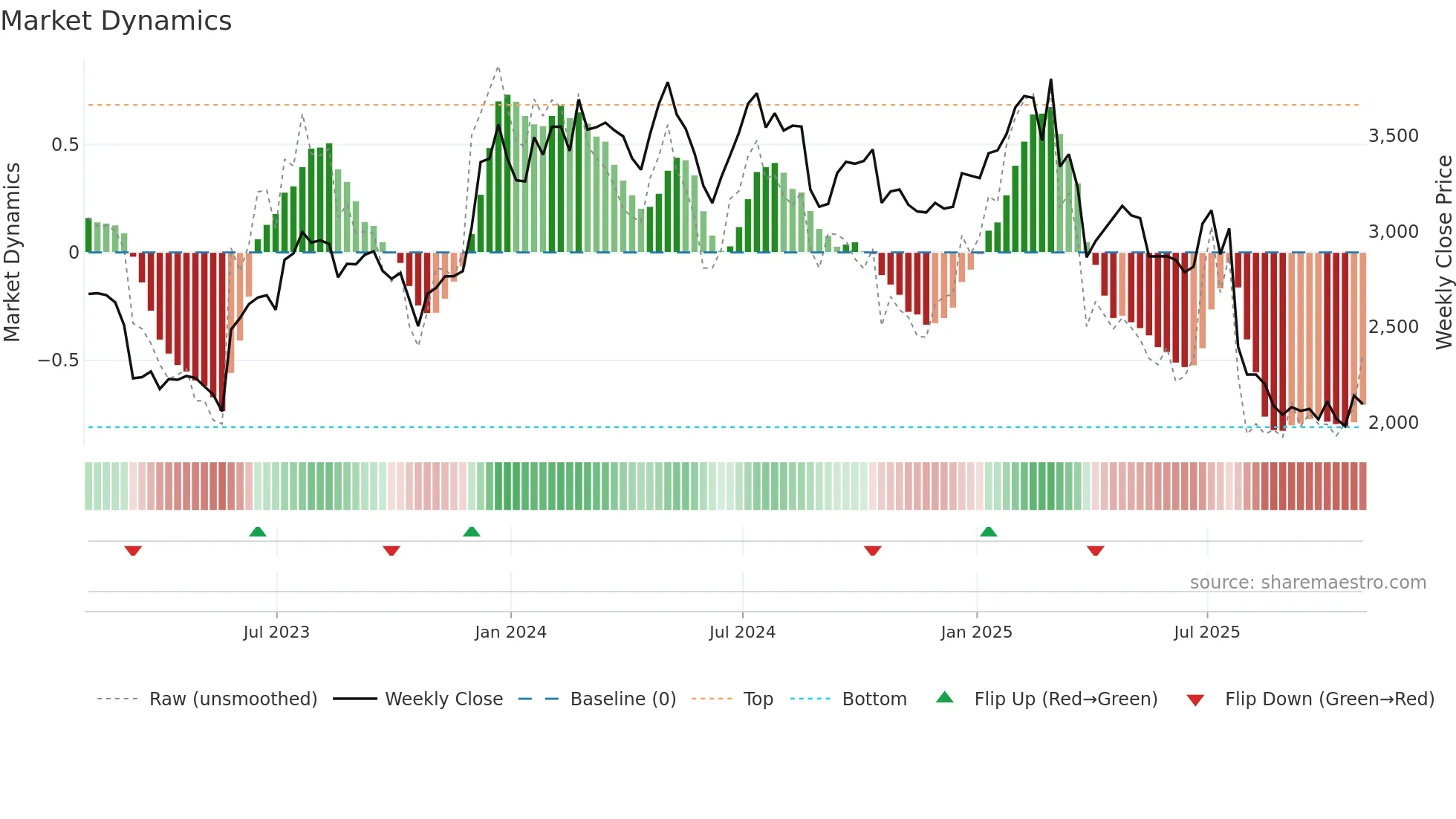 RHIM weekly Market Dynamics chart