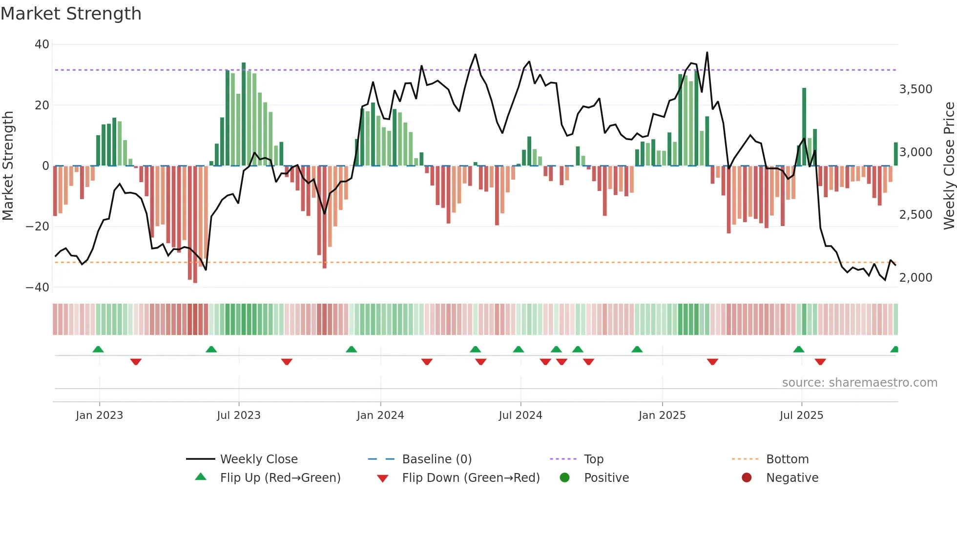RHIM weekly Market Strength chart
