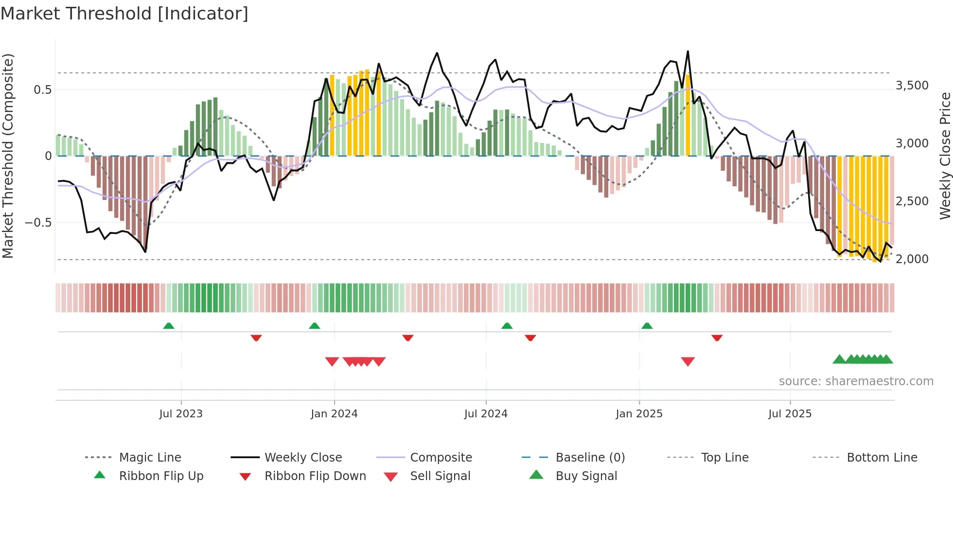 RHIM weekly Market Threshold chart