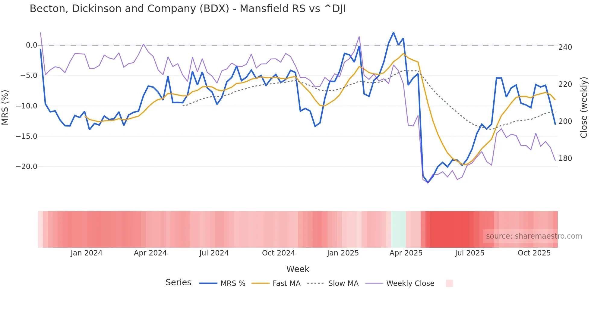 BDX Mansfield Relative Strength chart