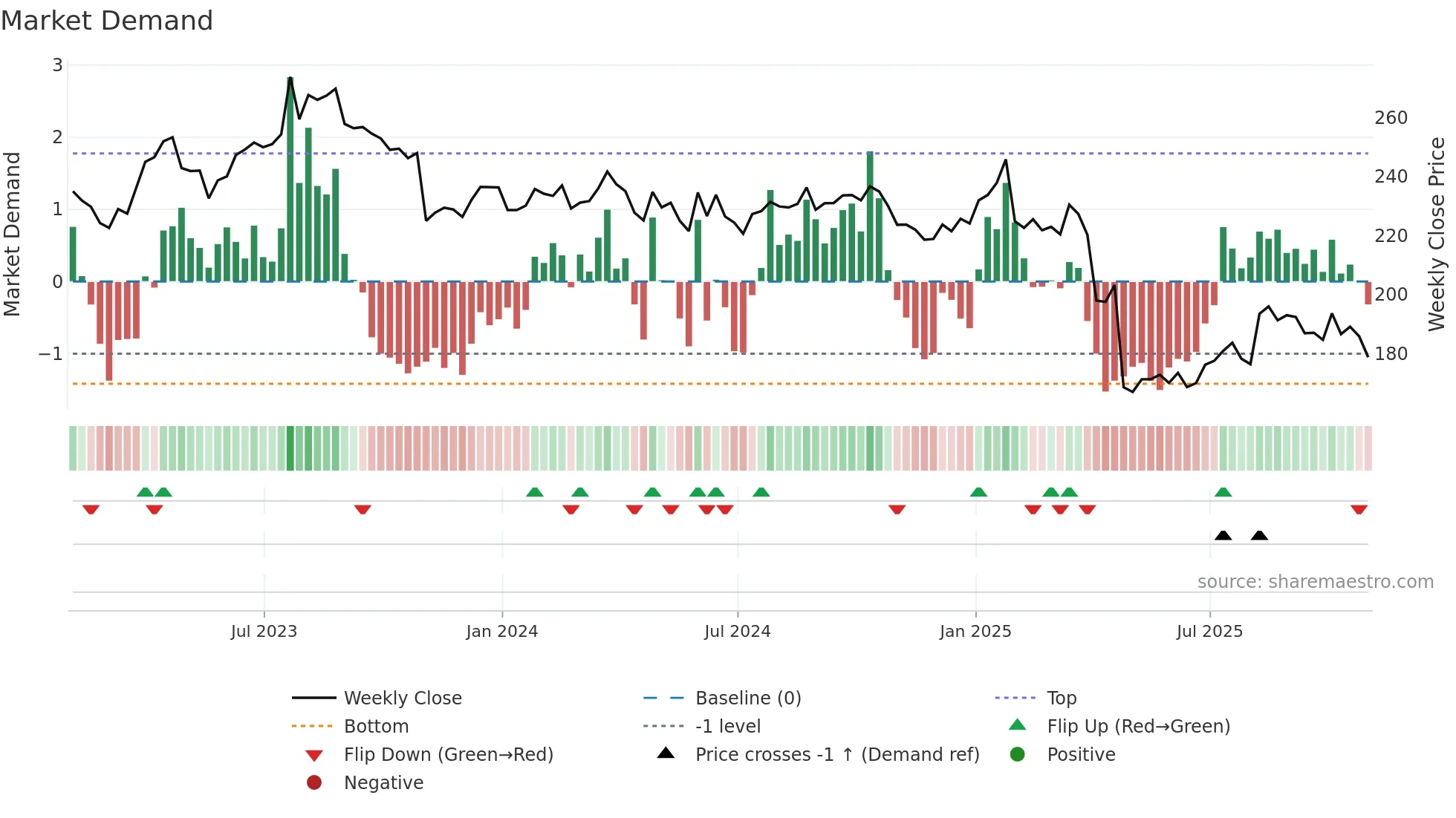 BDX weekly Market Demand chart