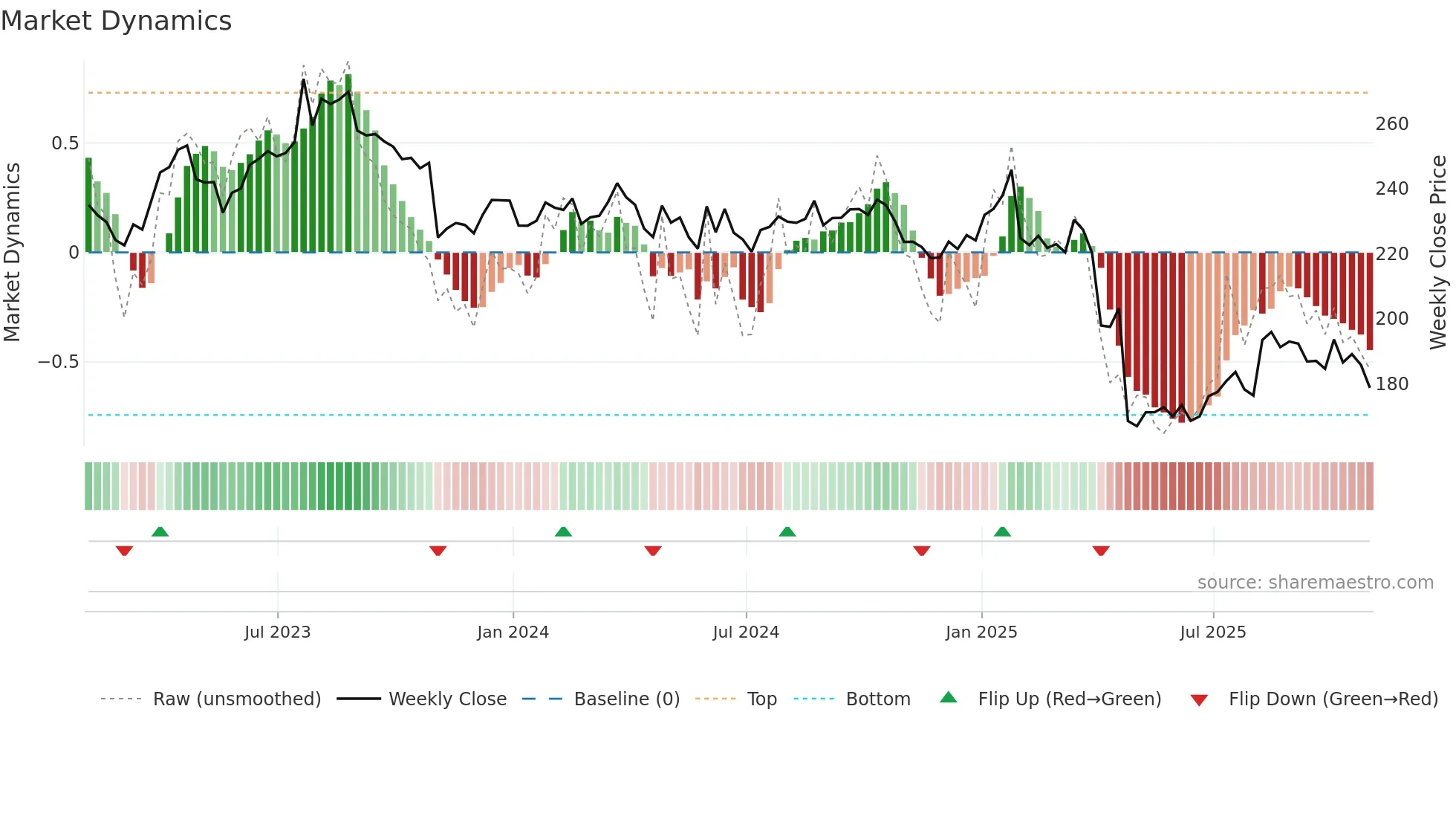 BDX weekly Market Dynamics chart
