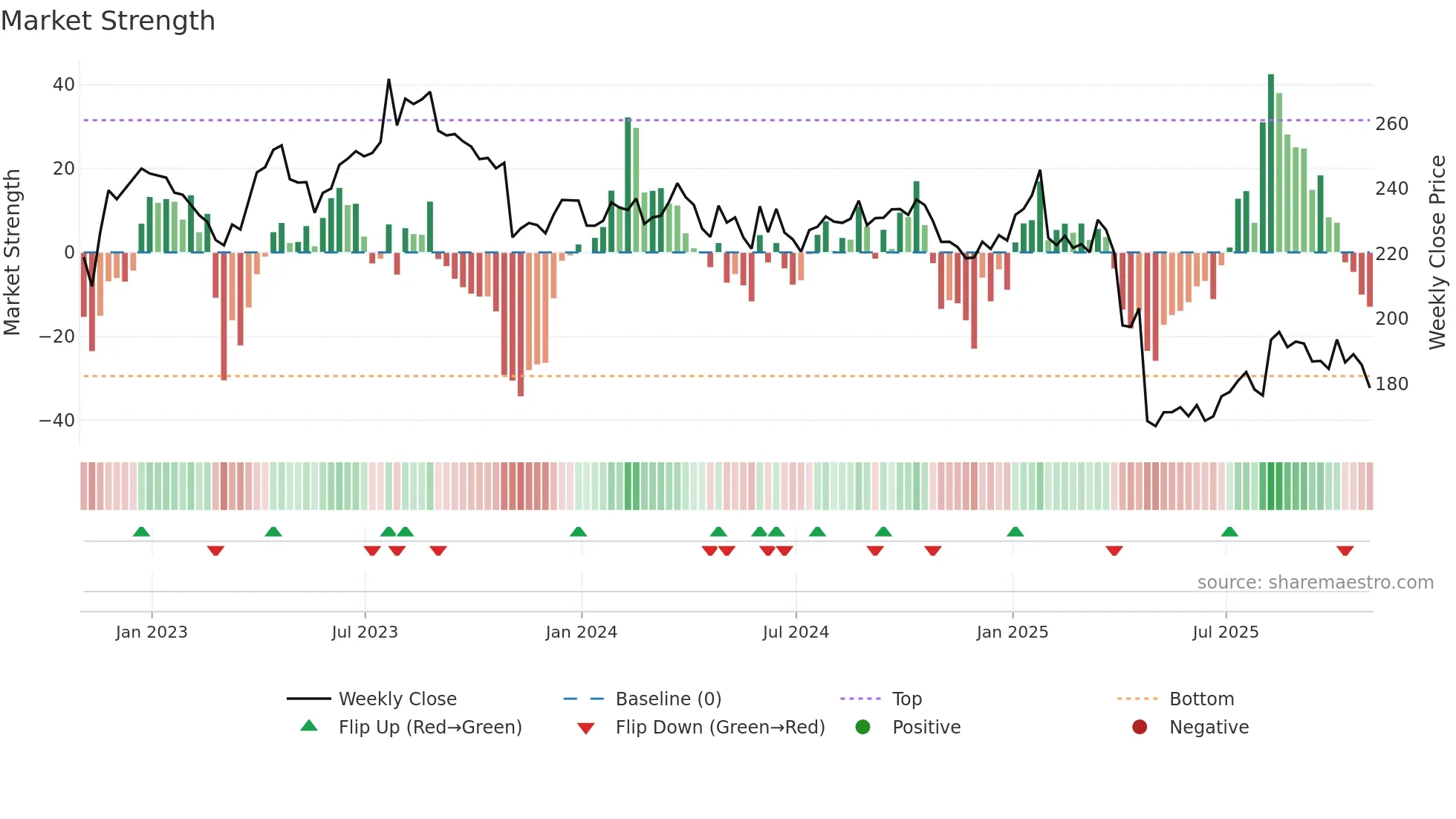 BDX weekly Market Strength chart
