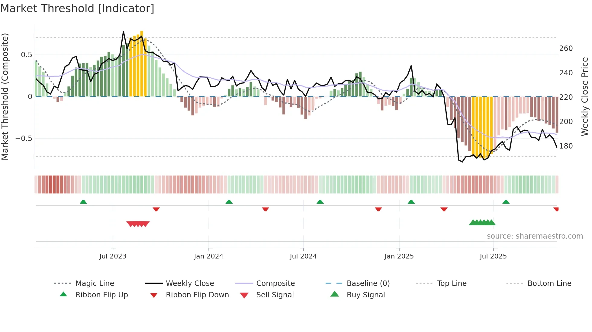 BDX weekly Market Threshold chart