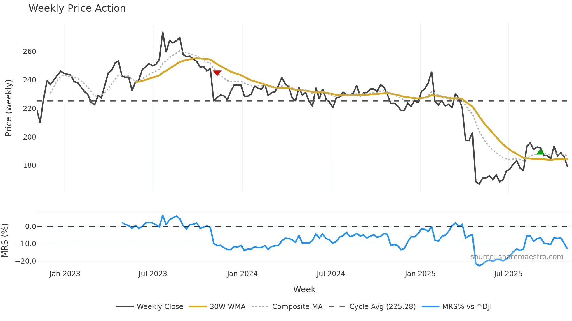 BDX weekly Price Action chart, closing 2025-10-31