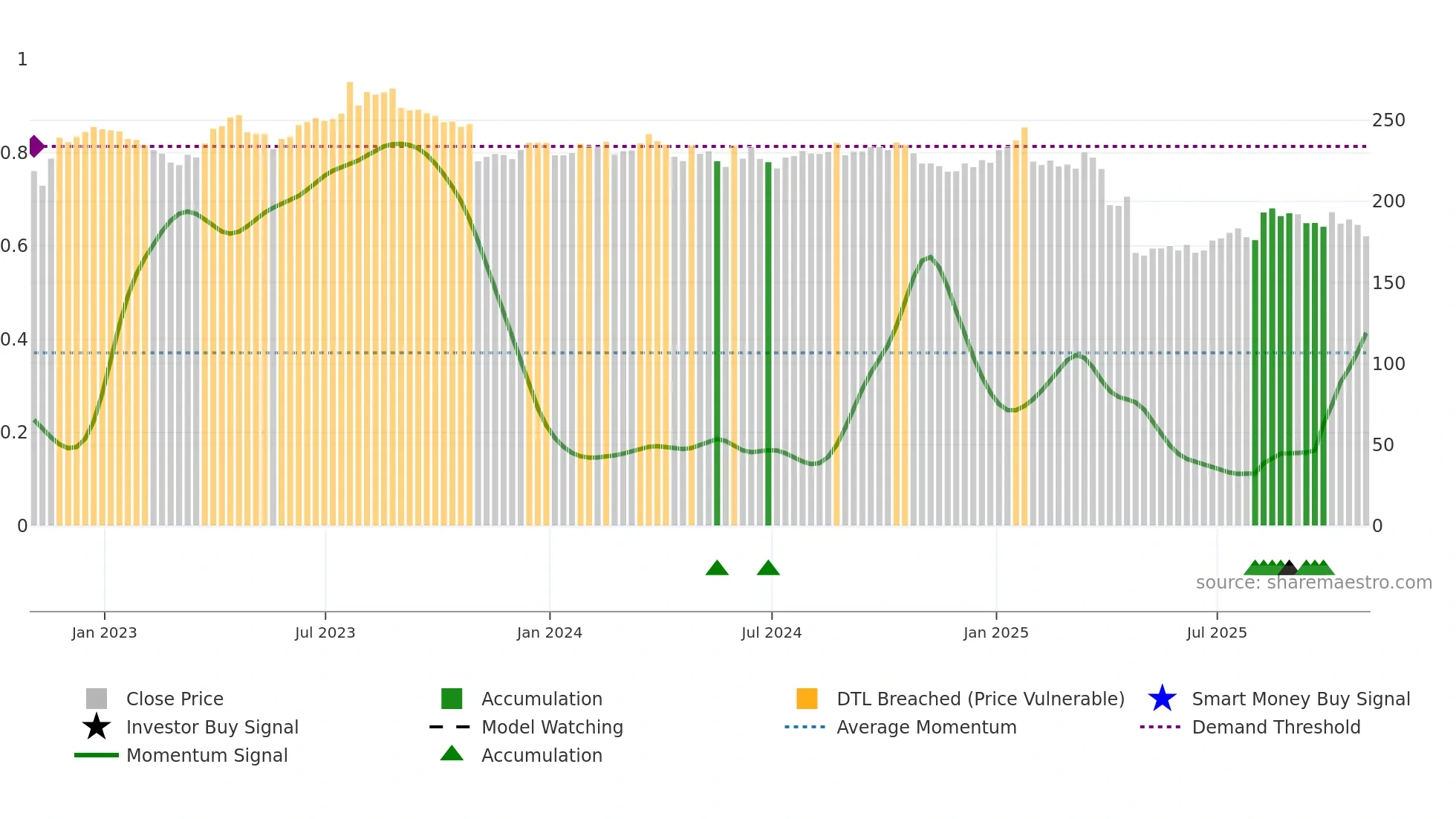 BDX weekly Smart Money chart
