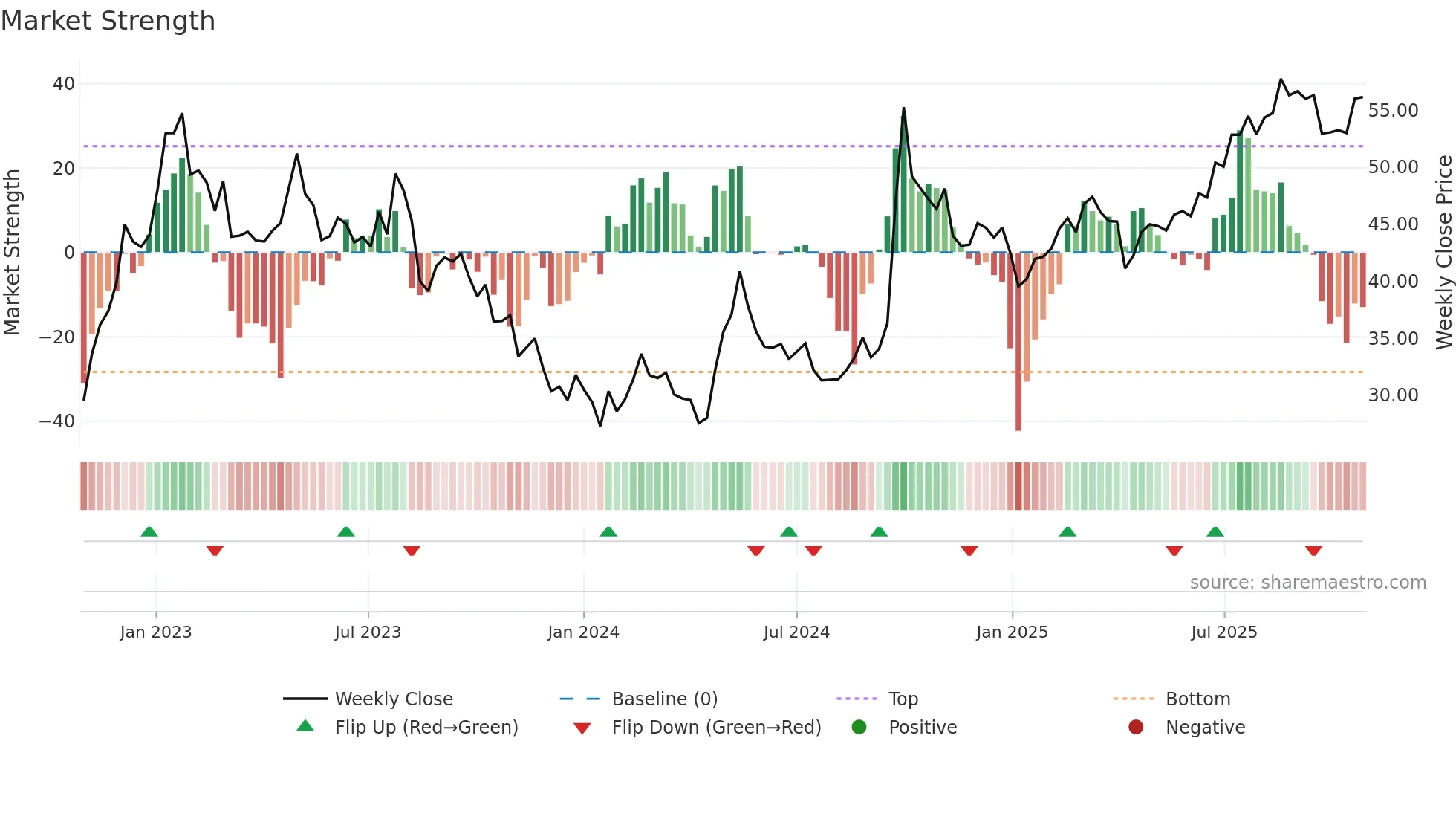 2318 weekly Market Strength chart