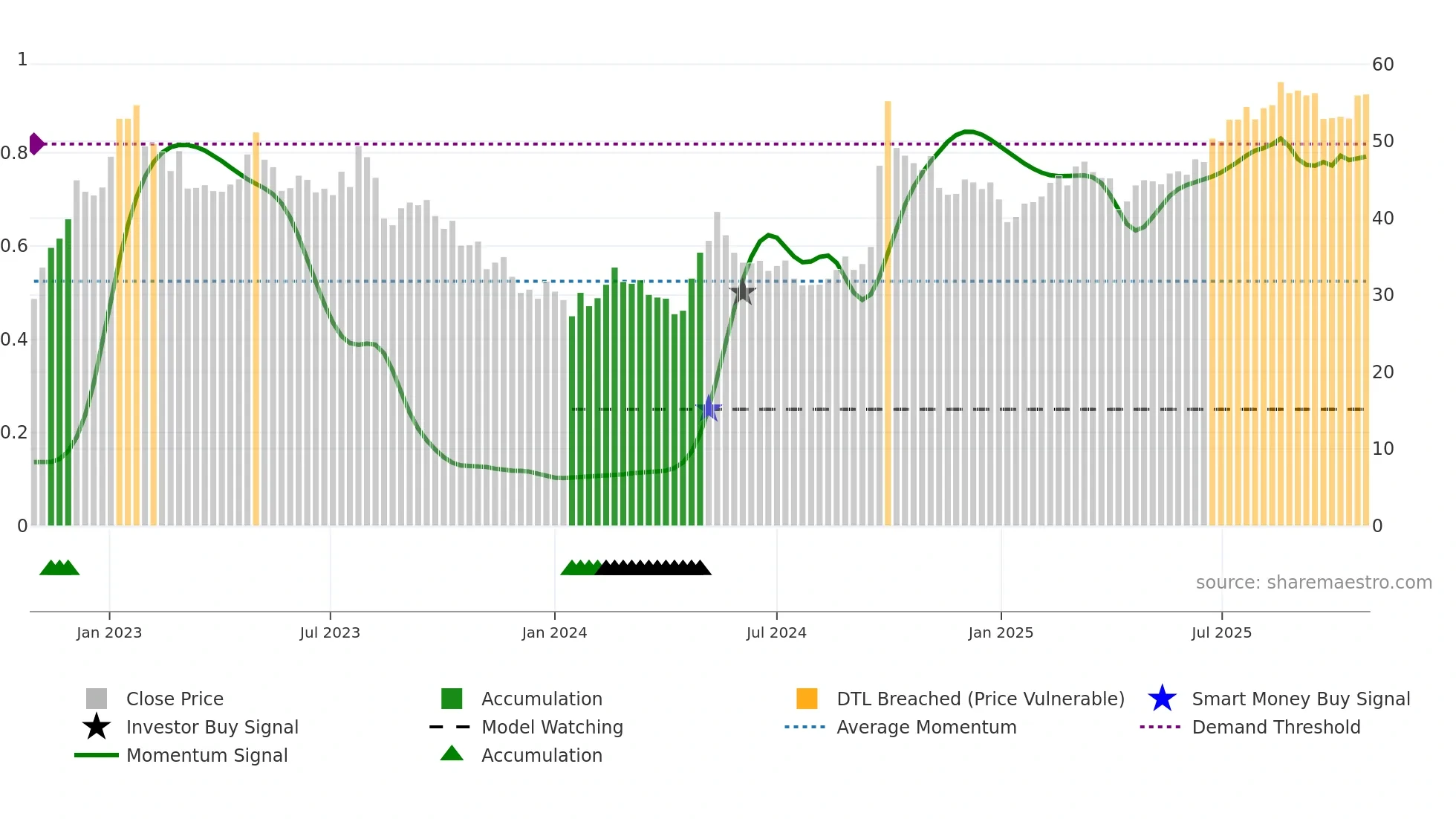 2318 weekly Smart Money chart