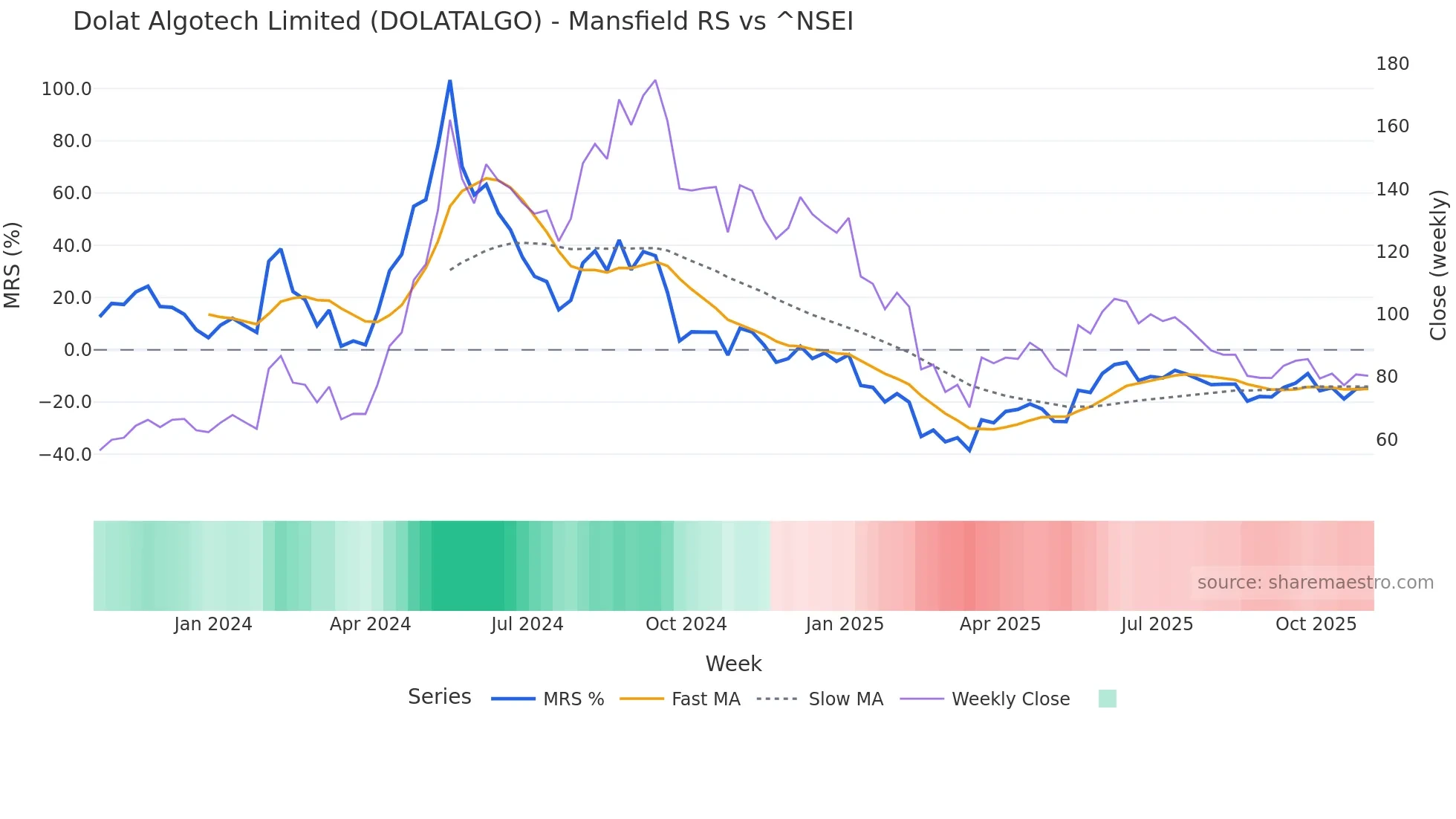 DOLATALGO Mansfield Relative Strength chart