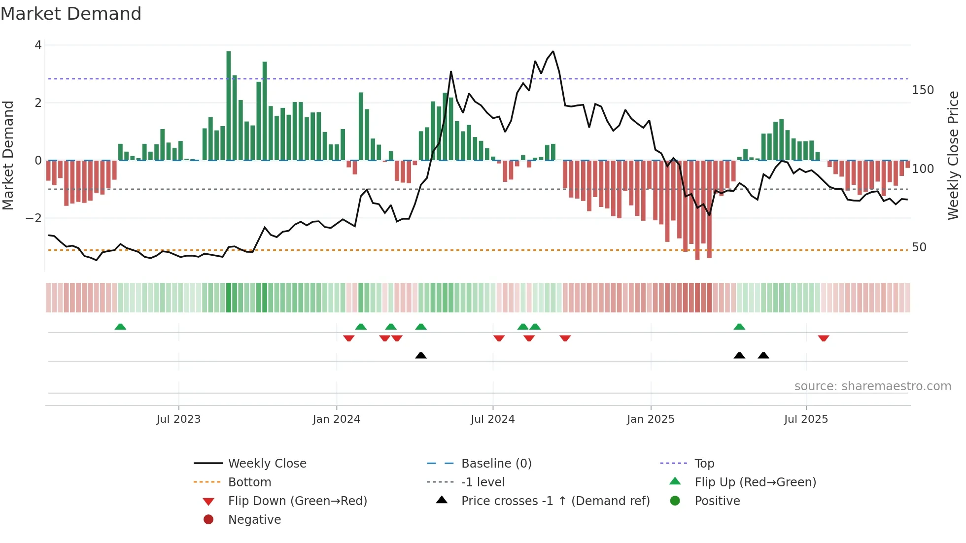 DOLATALGO weekly Market Demand chart