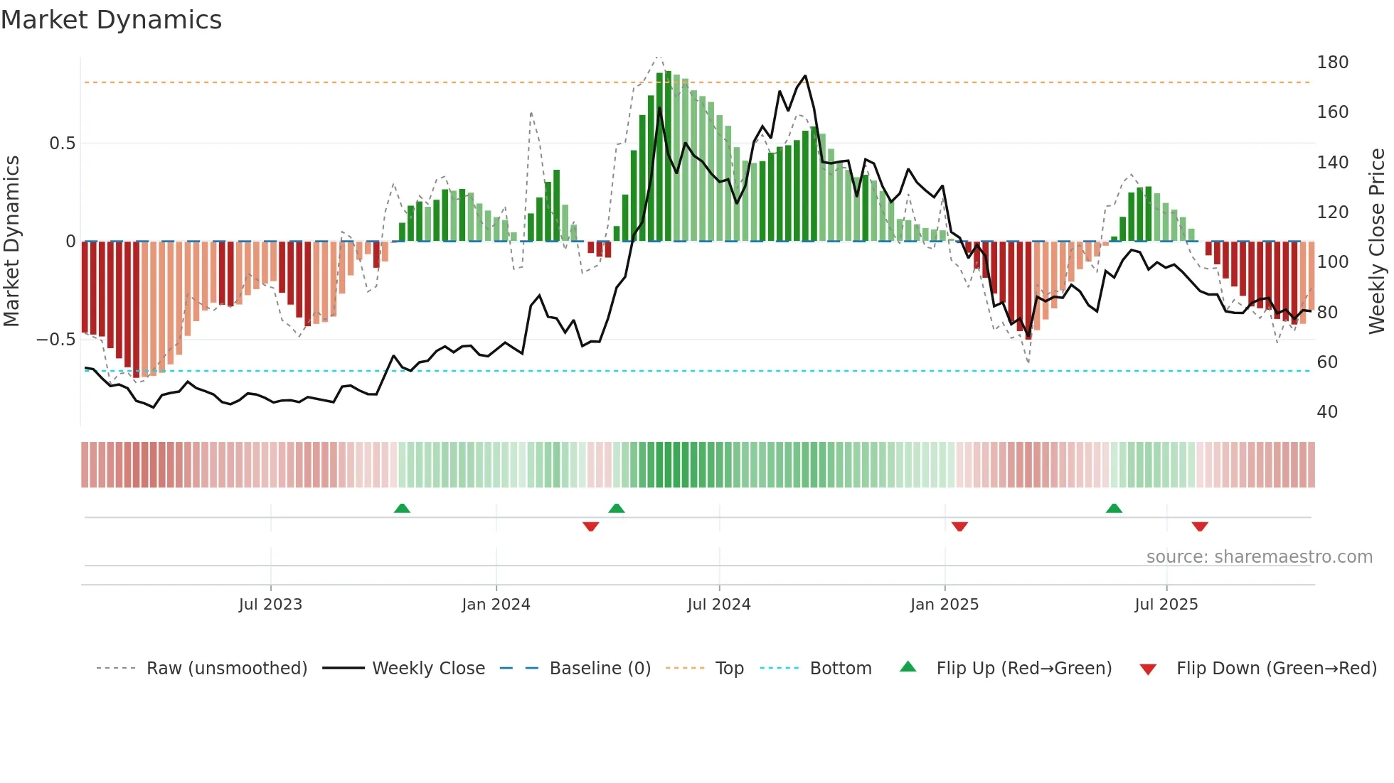 DOLATALGO weekly Market Dynamics chart