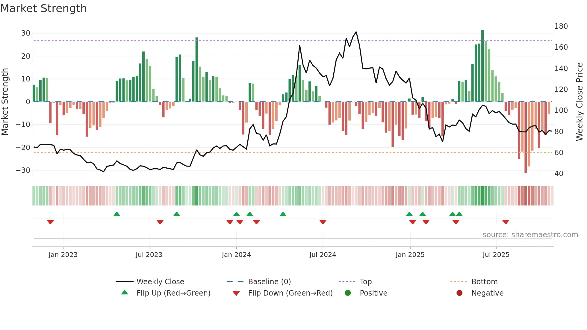 DOLATALGO weekly Market Strength chart