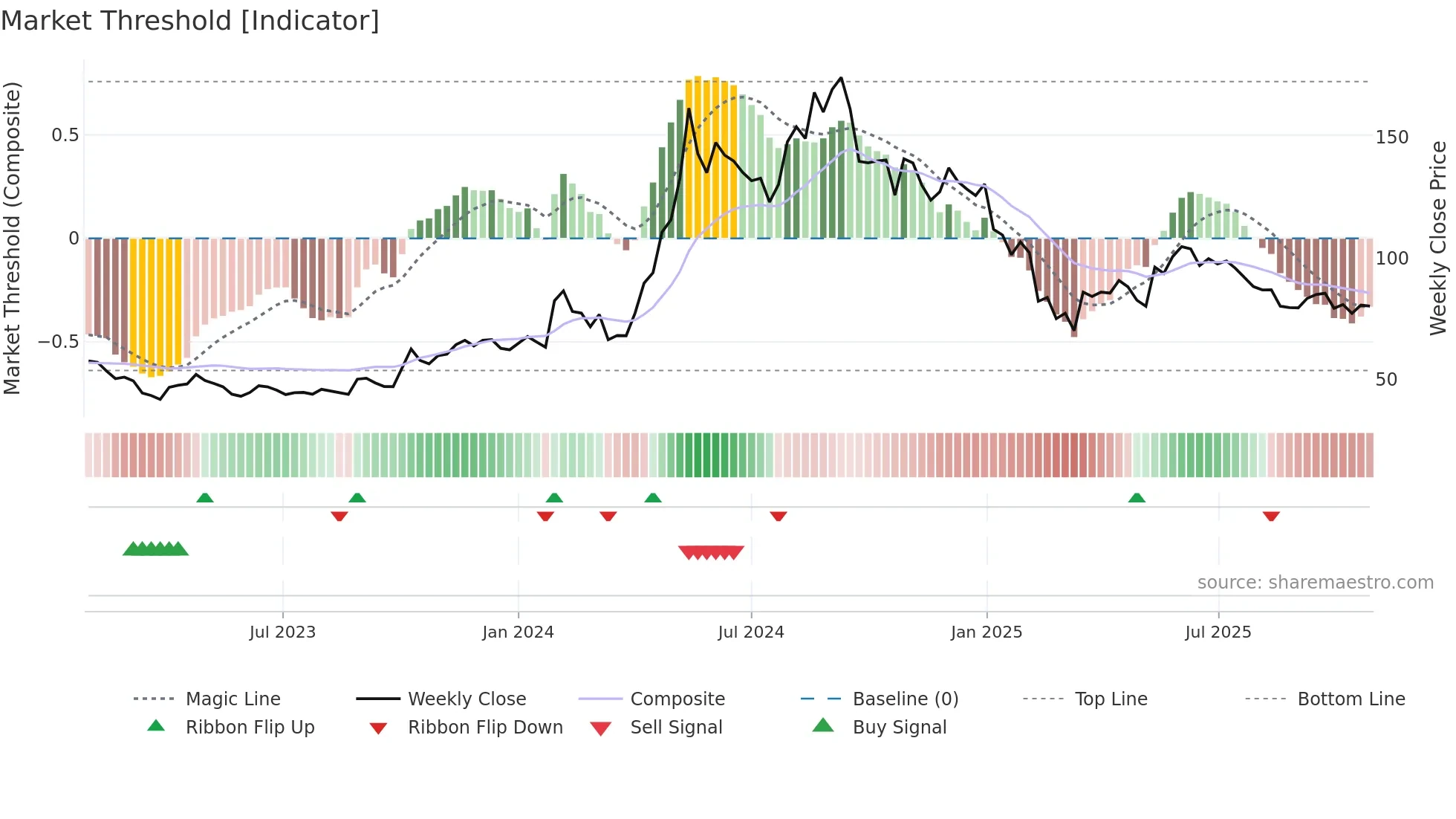 DOLATALGO weekly Market Threshold chart