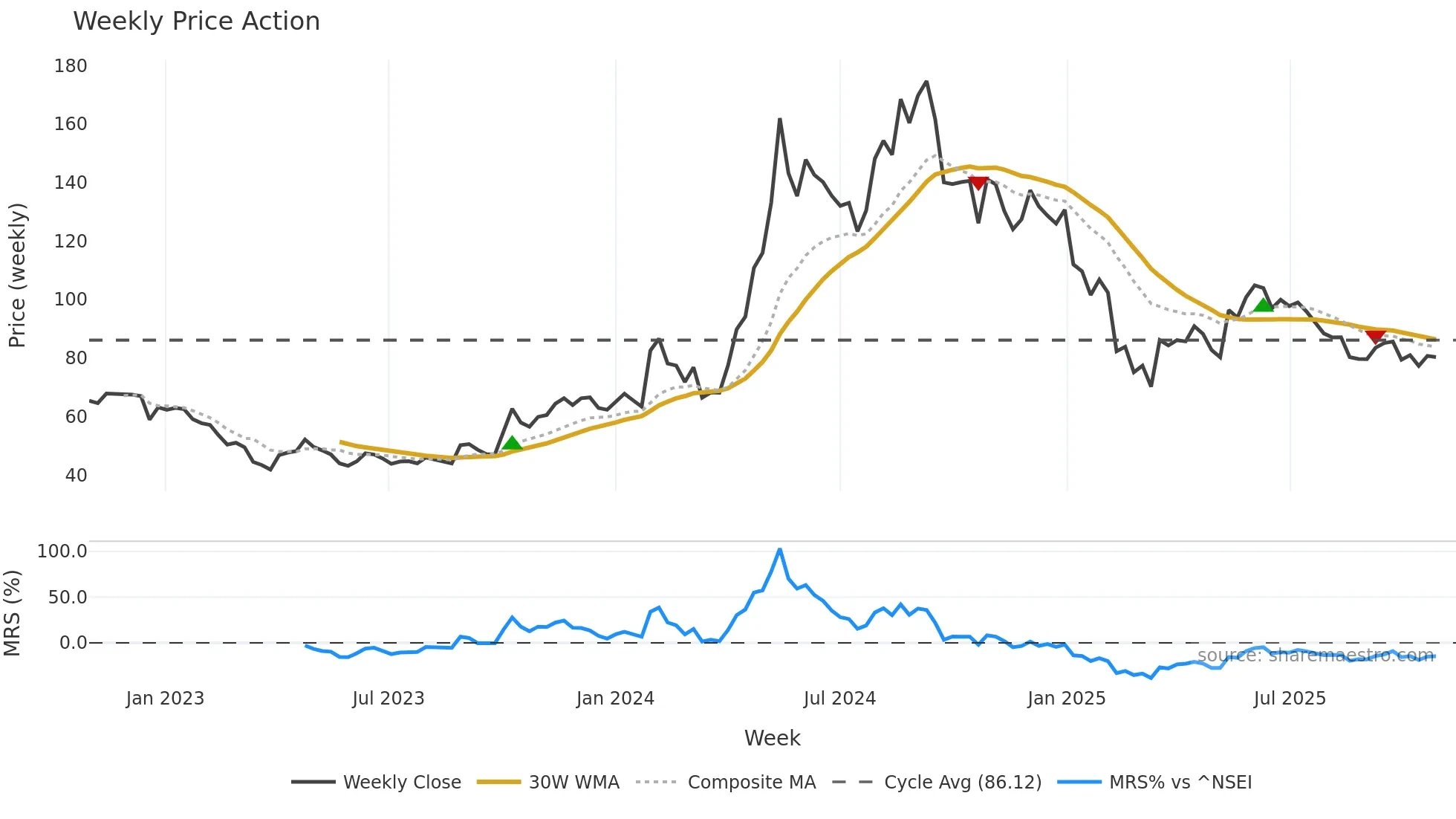 DOLATALGO weekly Price Action chart, closing 2025-10-27