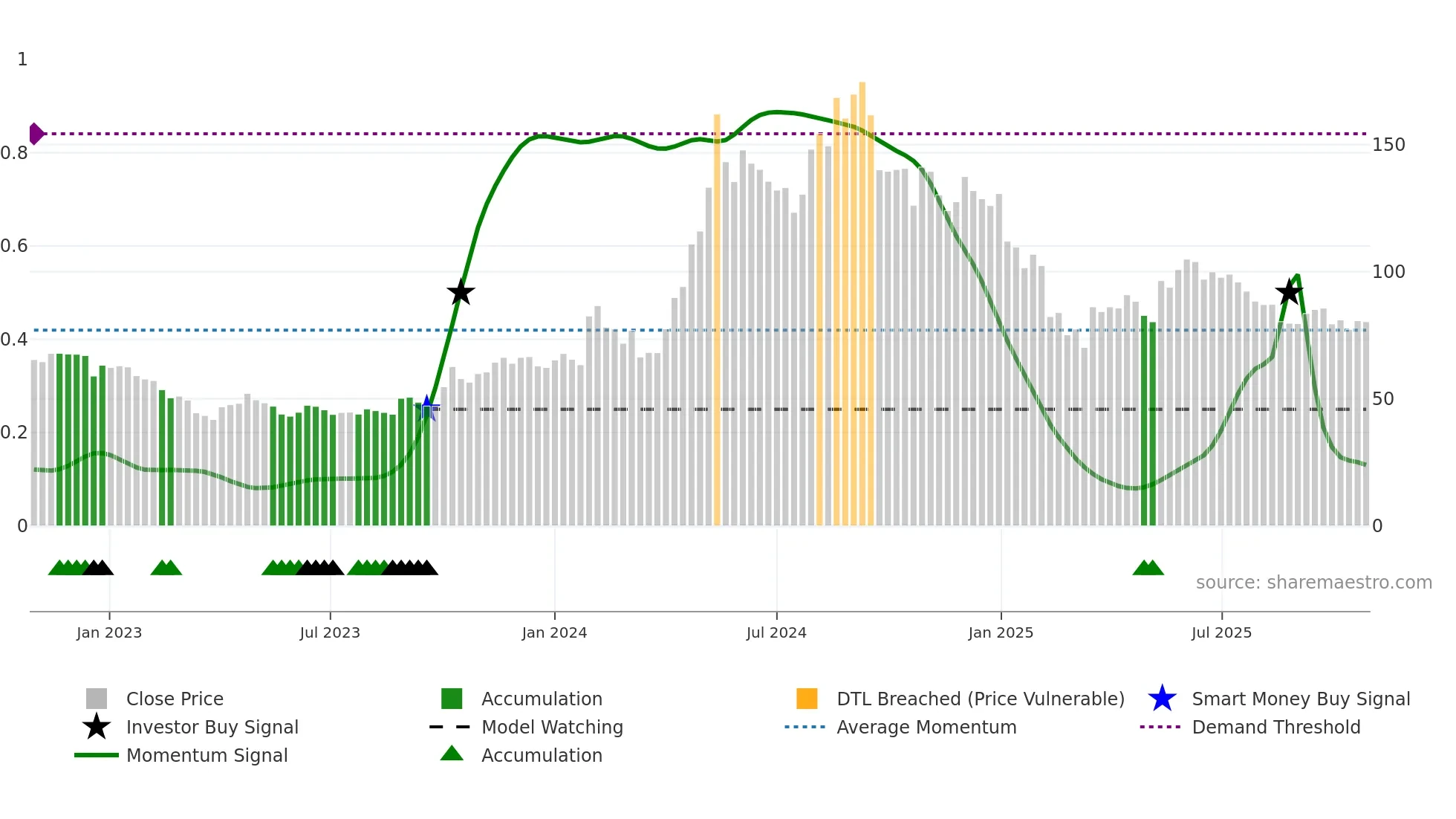 DOLATALGO weekly Smart Money chart