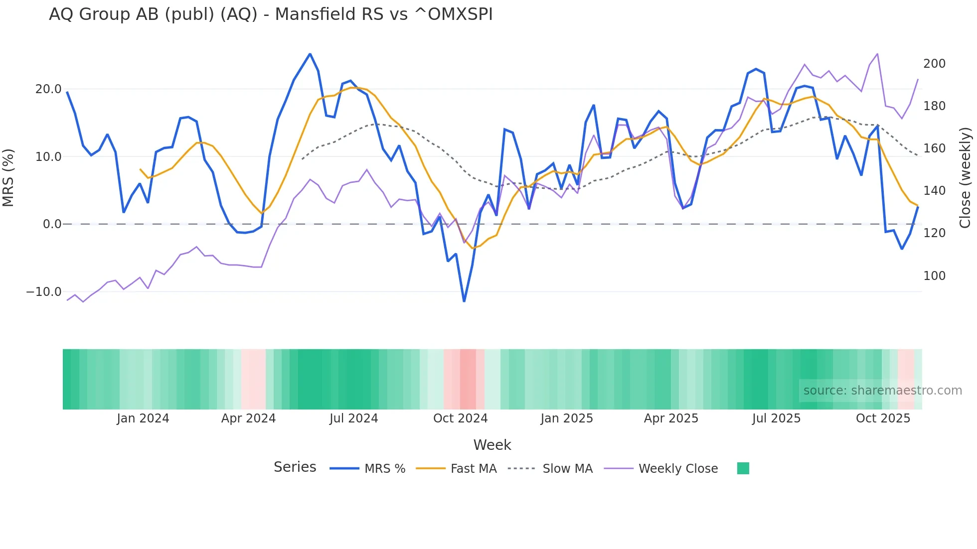 AQ Mansfield Relative Strength chart