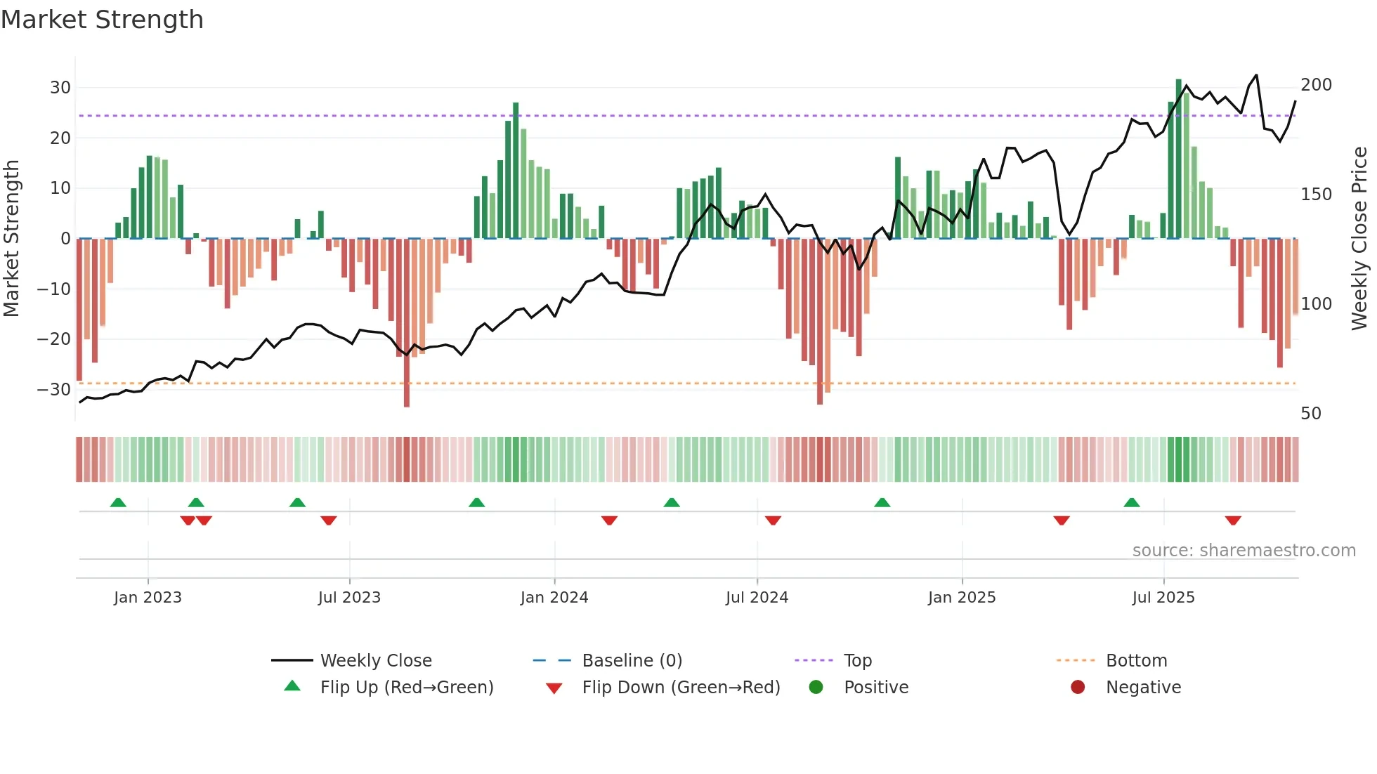 AQ weekly Market Strength chart