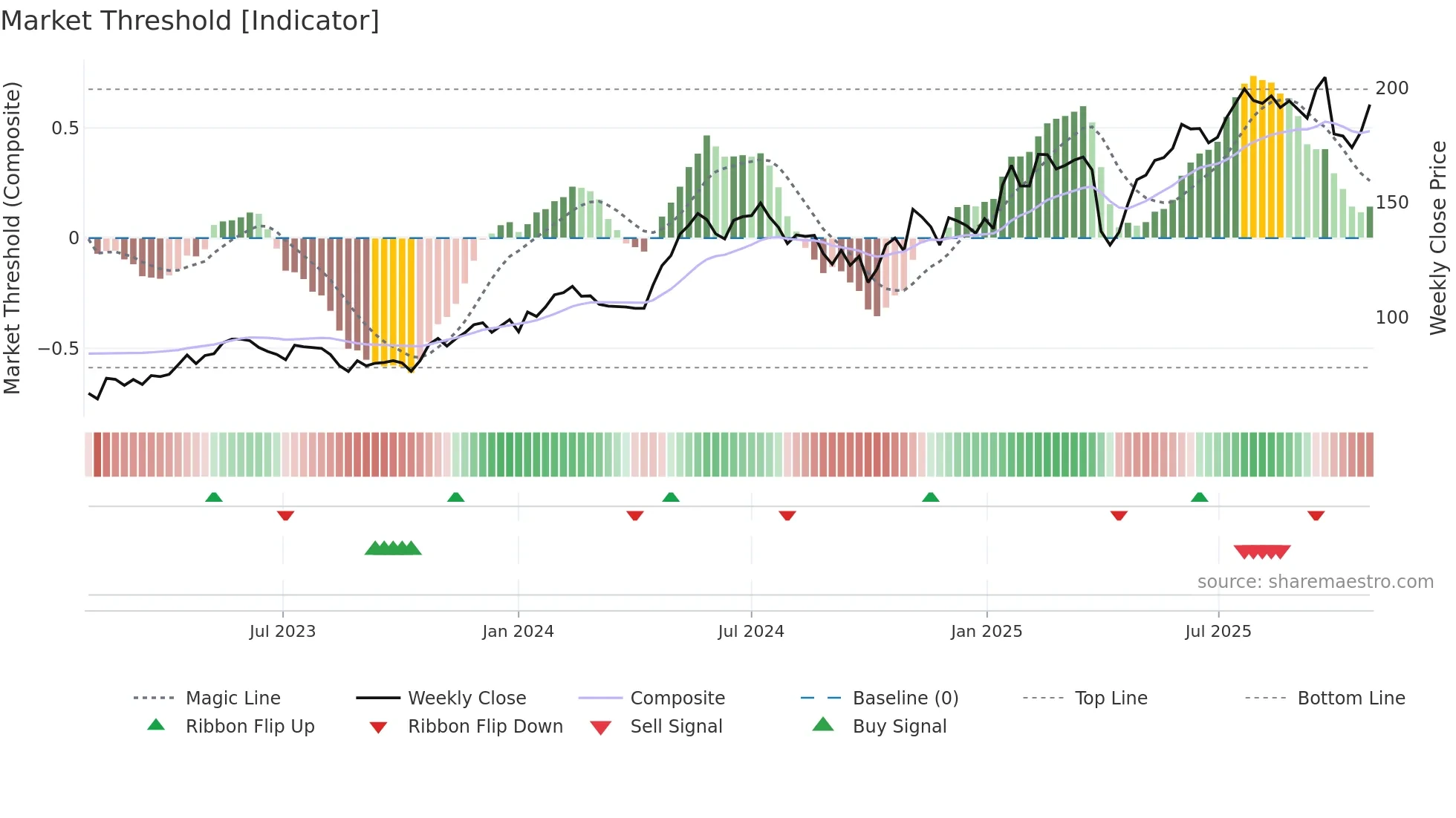 AQ weekly Market Threshold chart