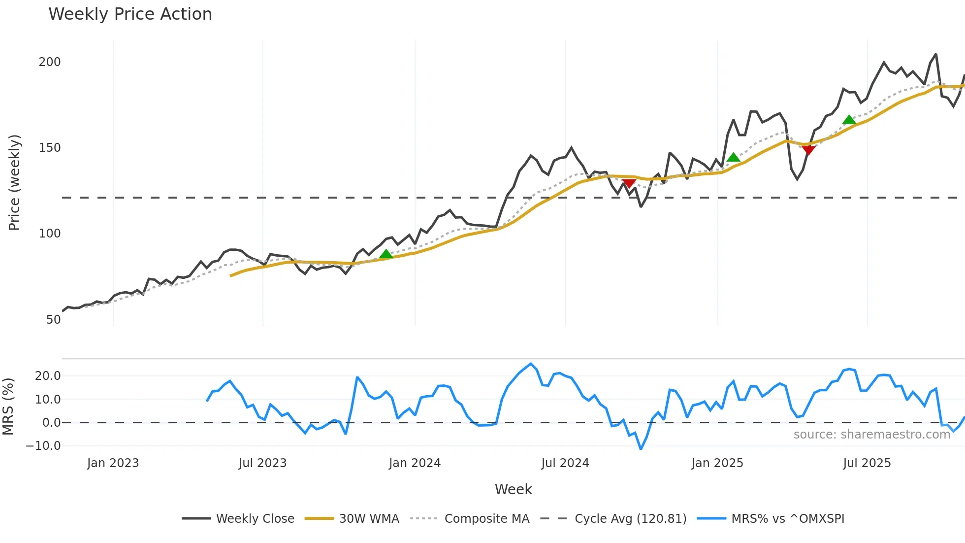 AQ weekly Price Action chart, closing 2025-10-27