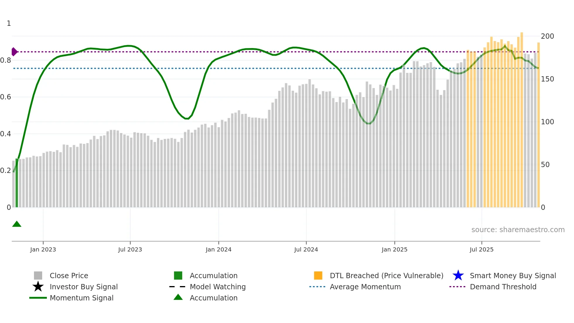 AQ weekly Smart Money chart